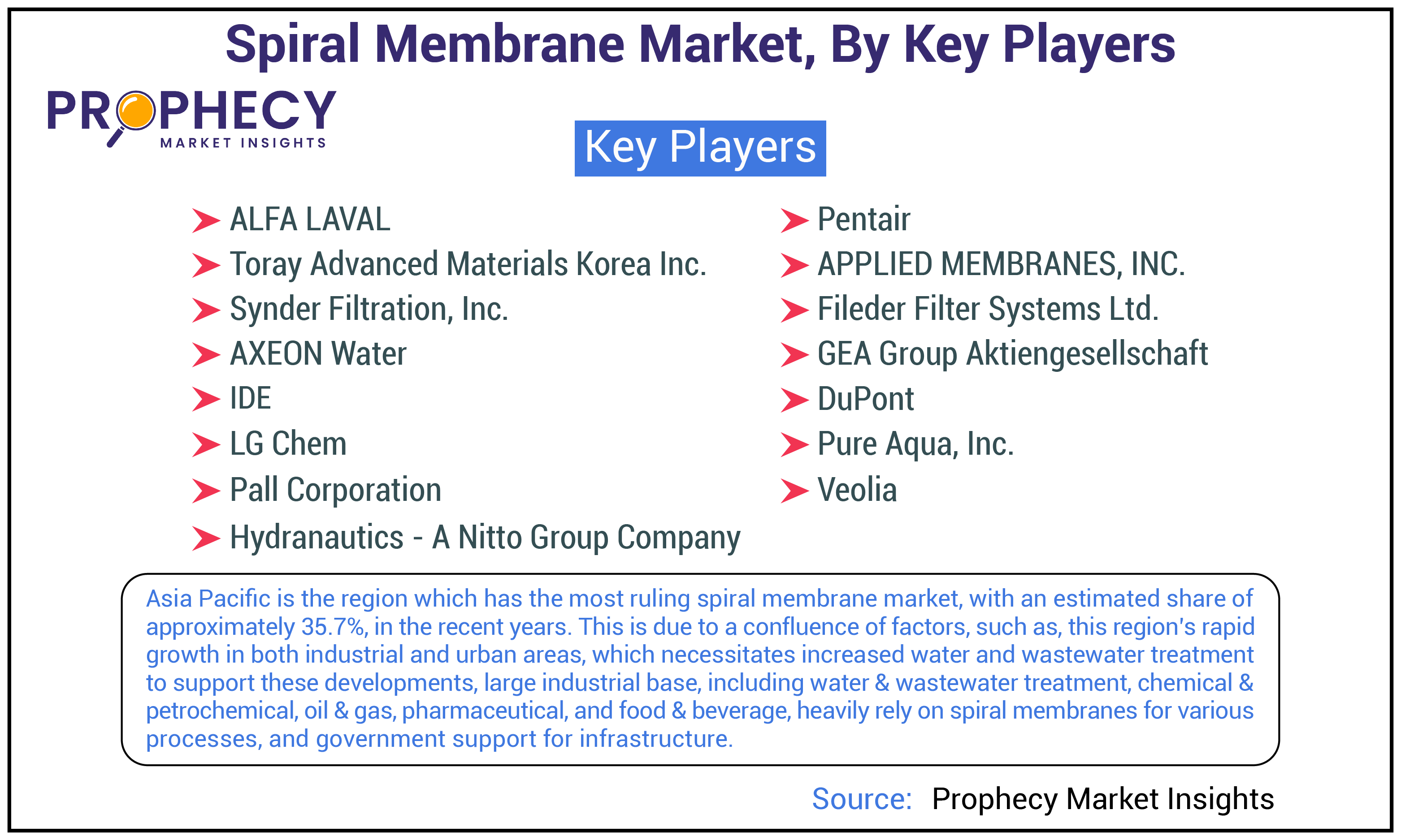 Spiral Membrane Market Share