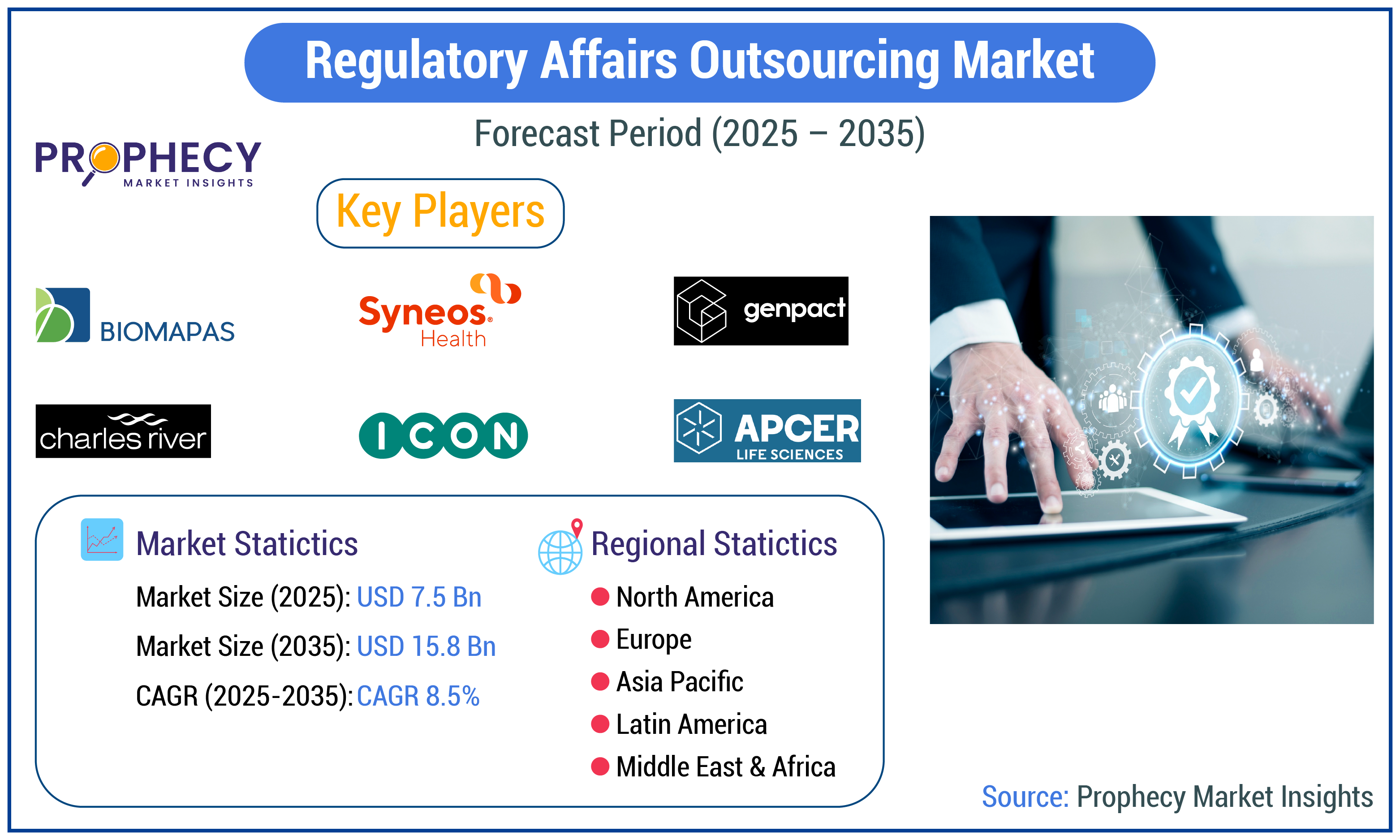 Regulatory Affairs Outsourcing Market