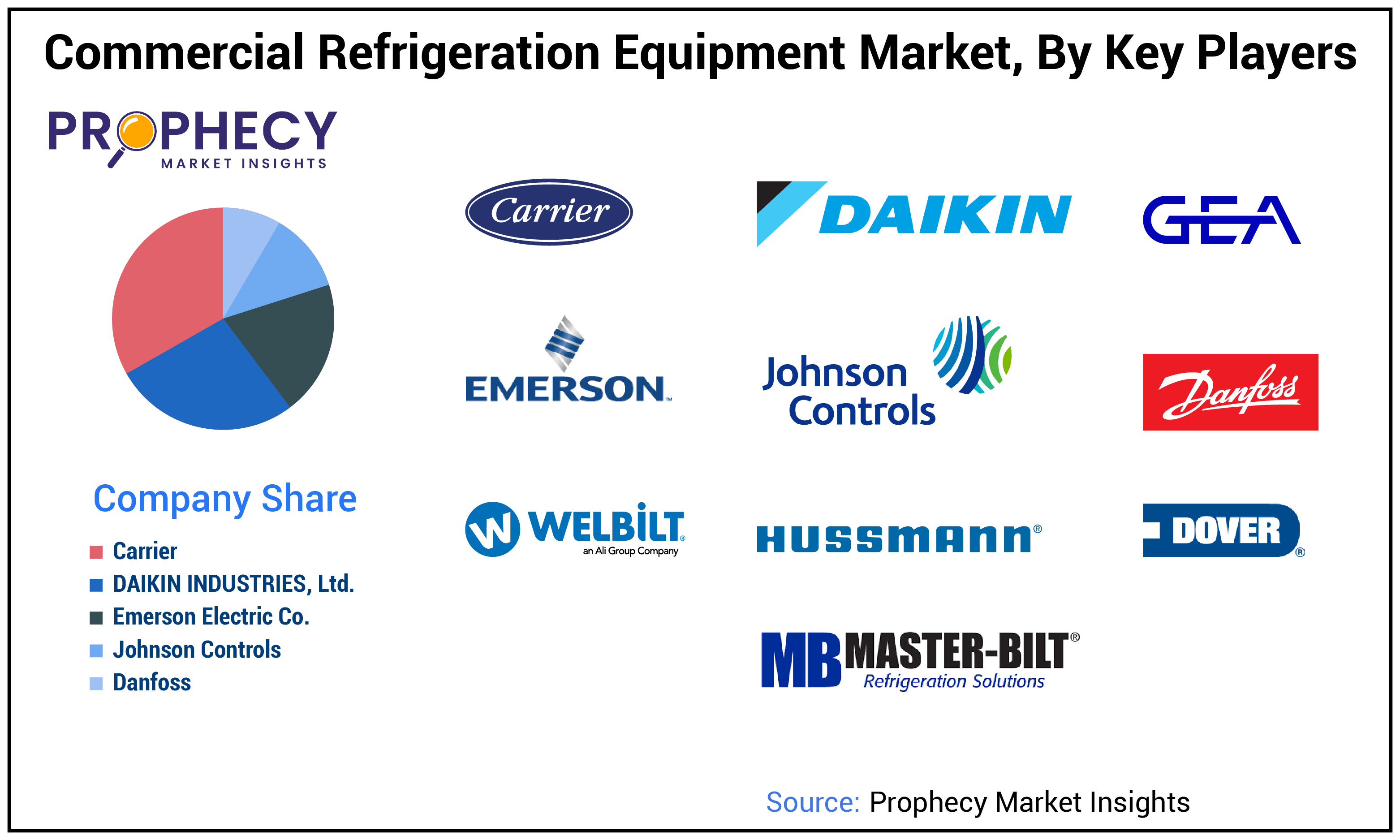 Commercial Refrigeration Equipment Market Share Commercial Refrigeration Equipment Market Share