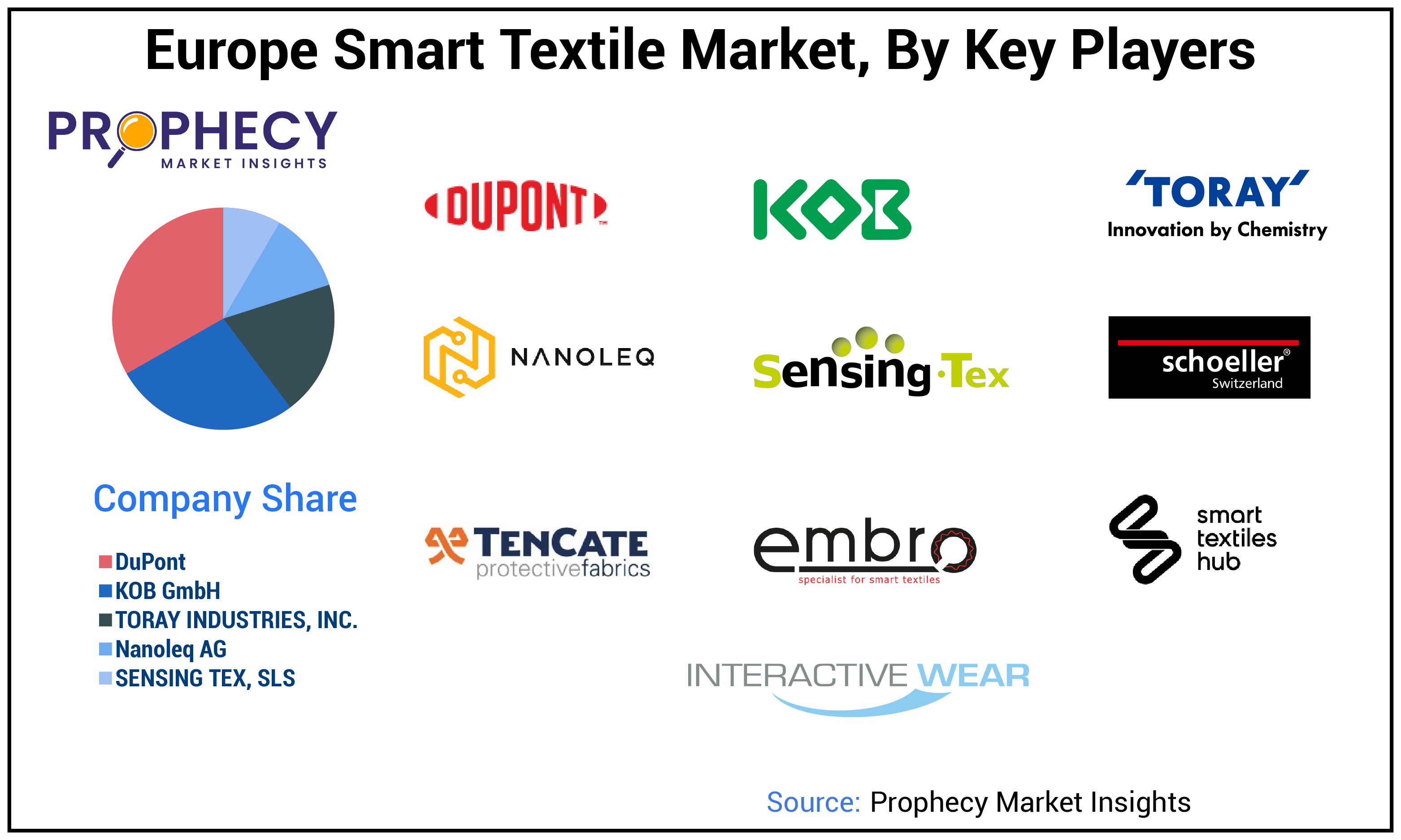 Europe Smart Textile Market Size Europe Smart Textile Market Size