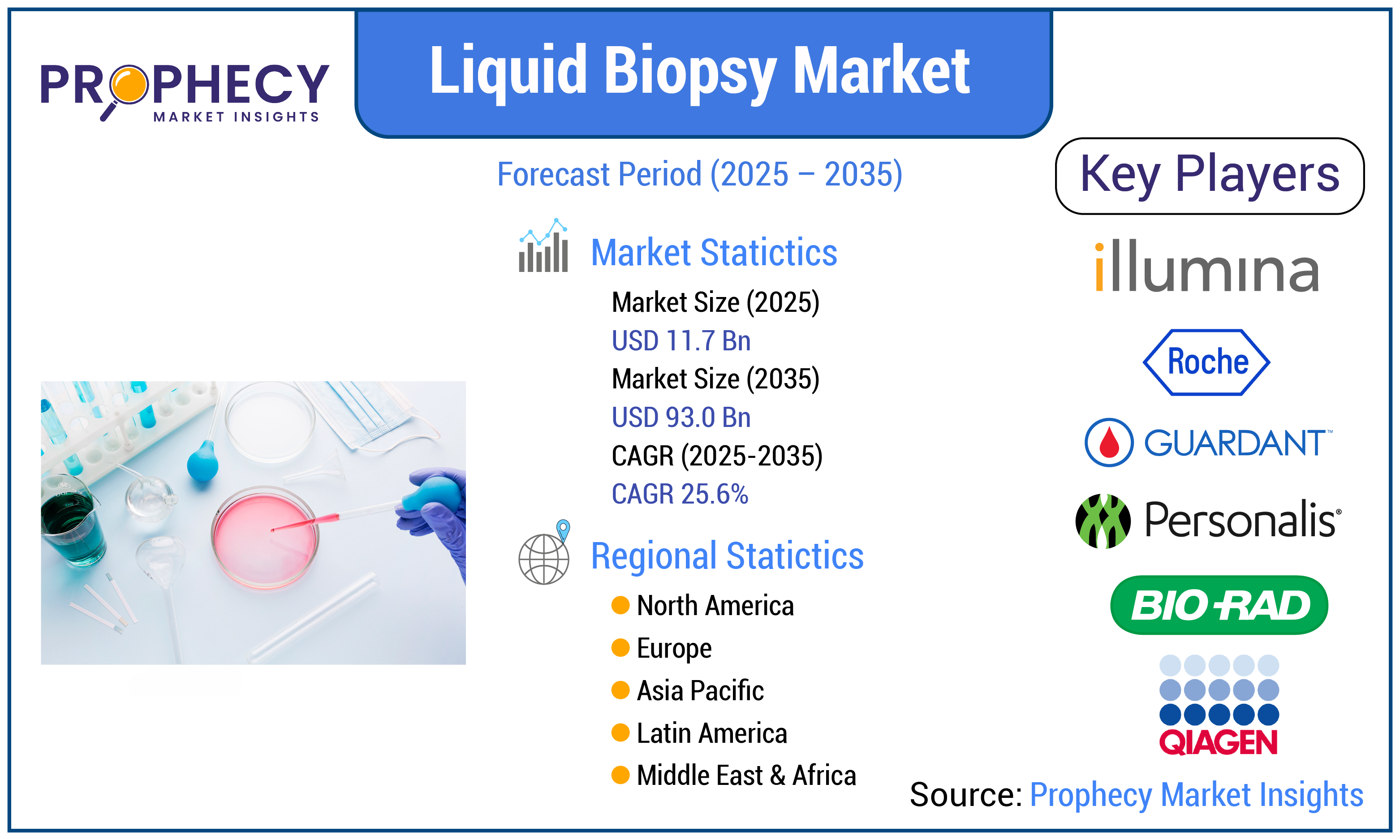 Liquid Biopsy Market Liquid Biopsy Market
