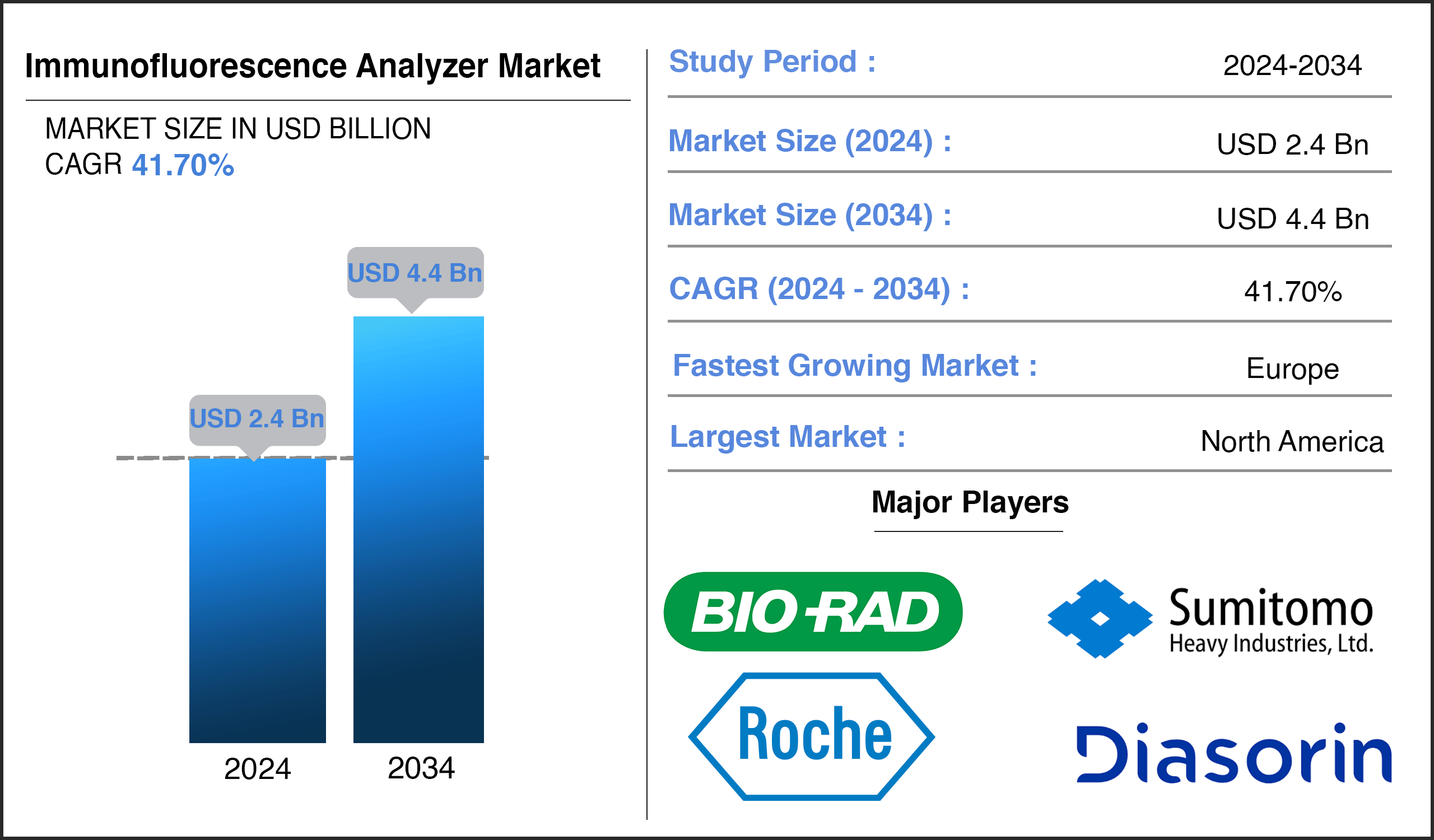 Immunofluorescence Analyzer Market Size