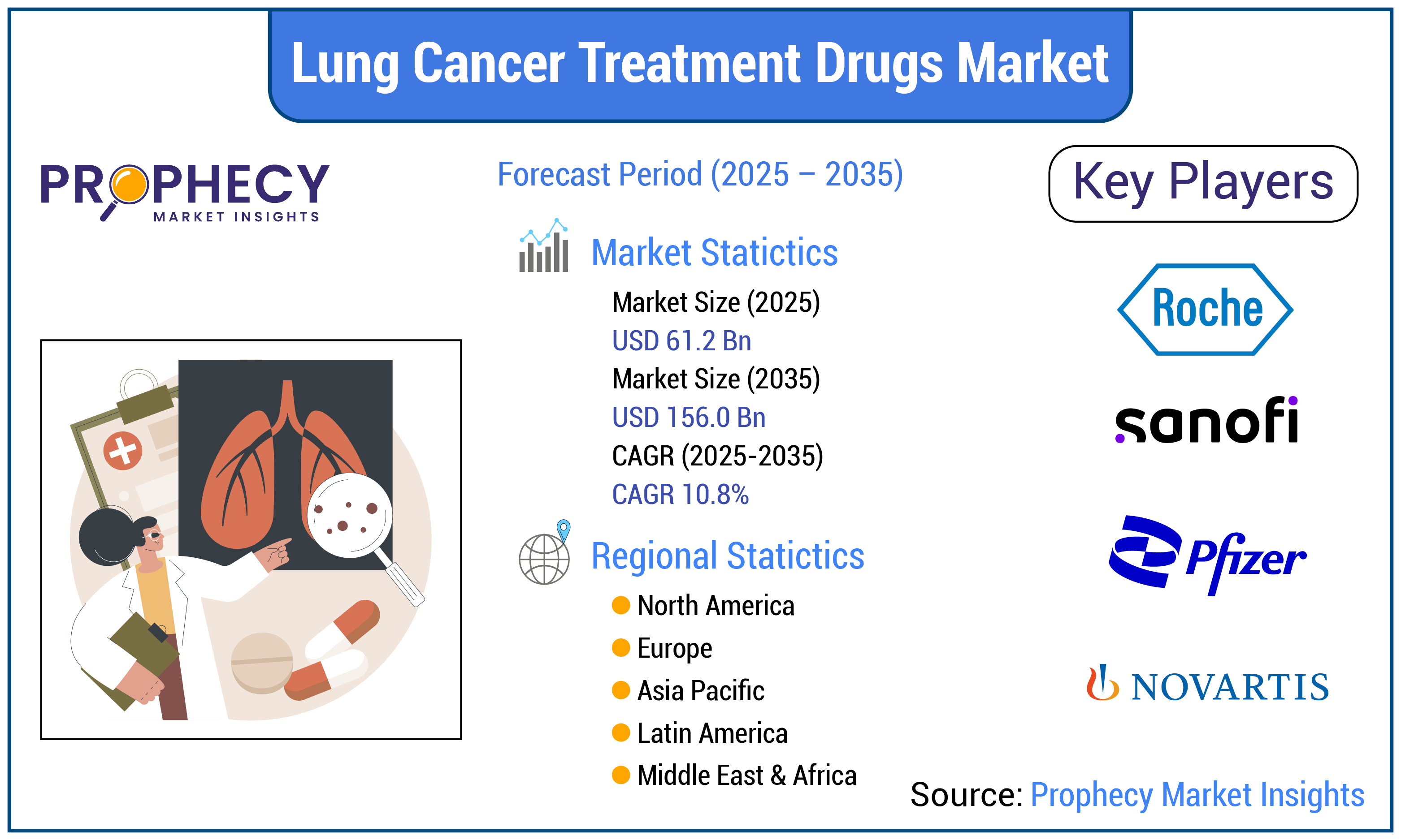 Lung Cancer Treatment Drugs Market Lung Cancer Treatment Drugs Market