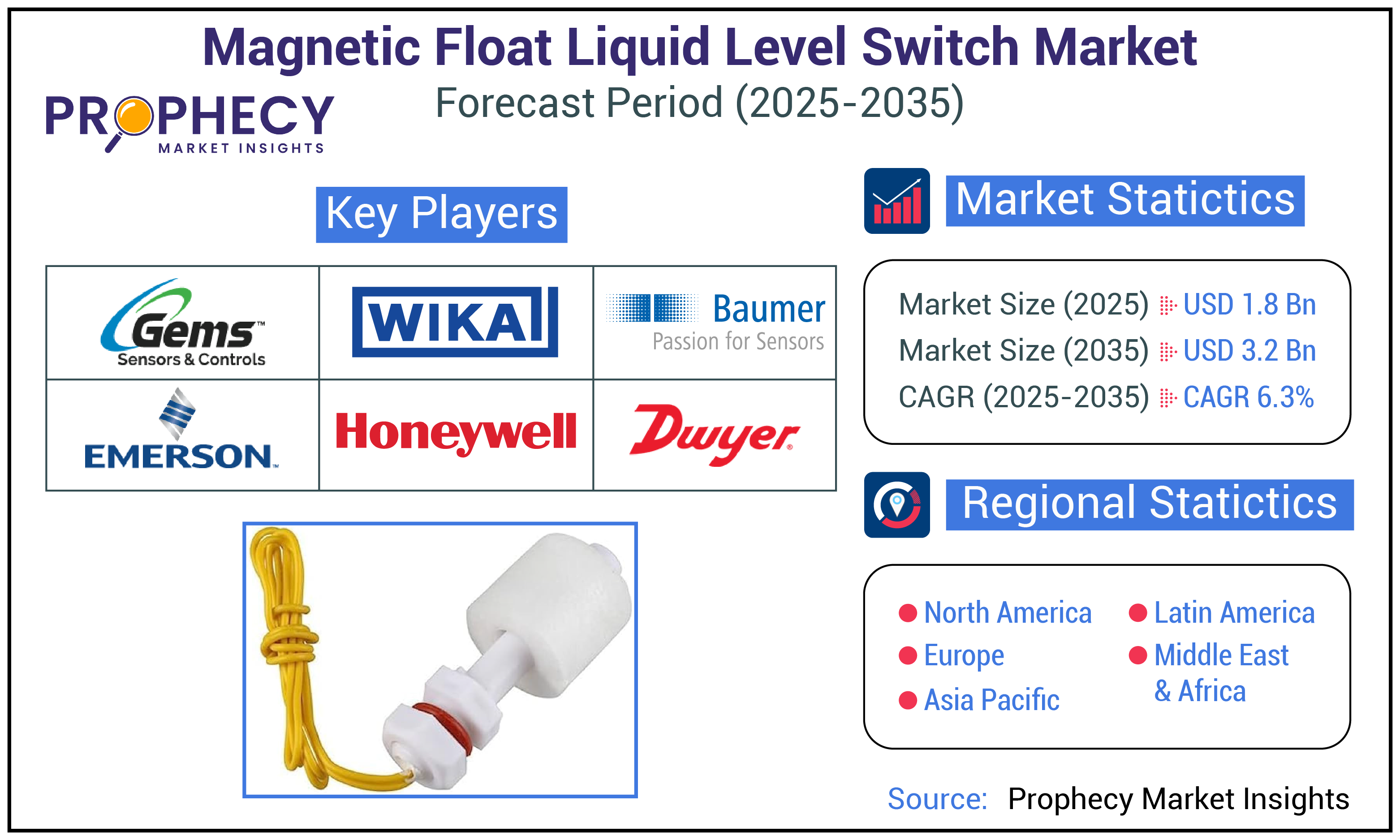 Magnetic Float Liquid Level Switch Market