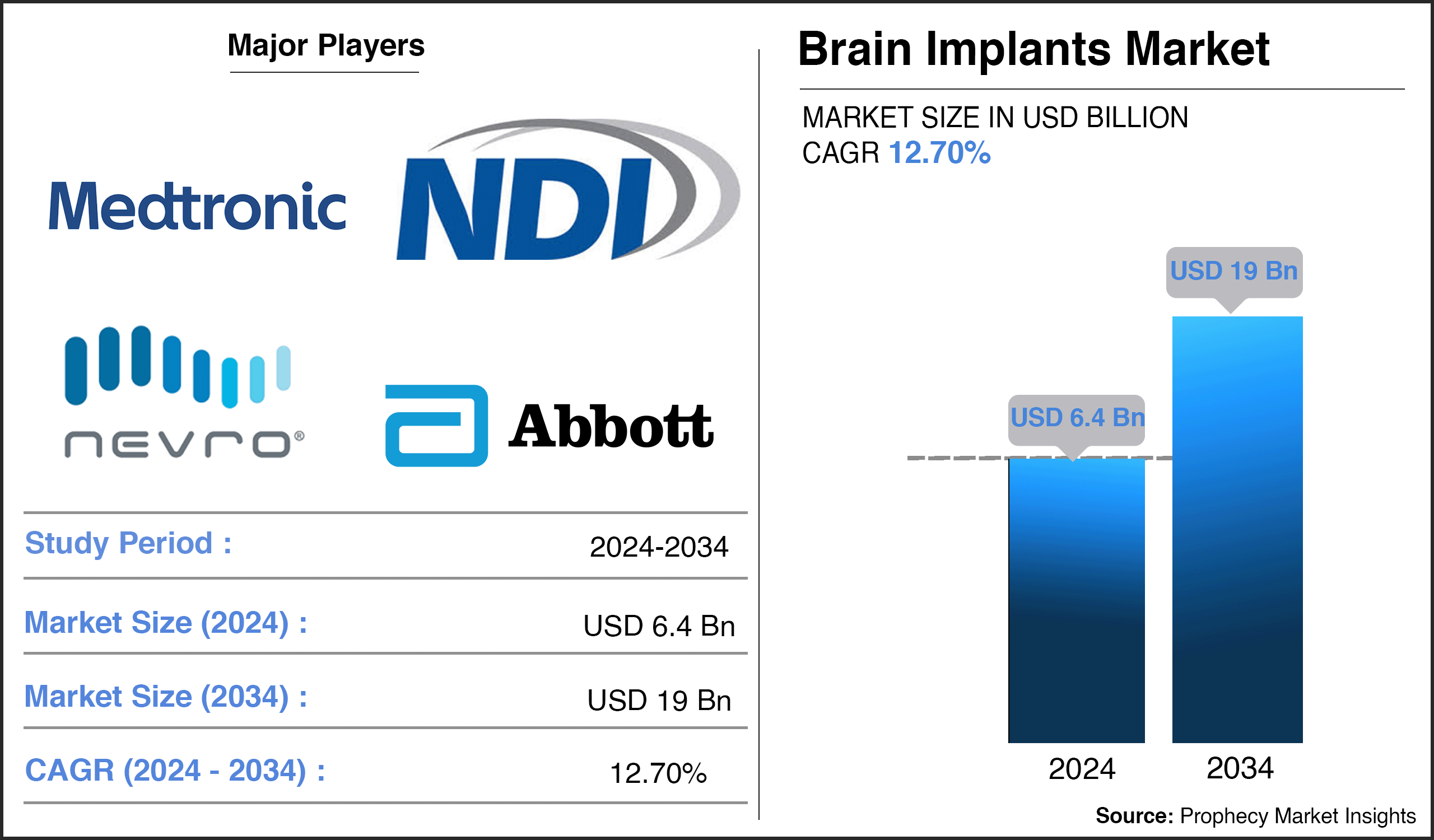 Brain Implants Market Report