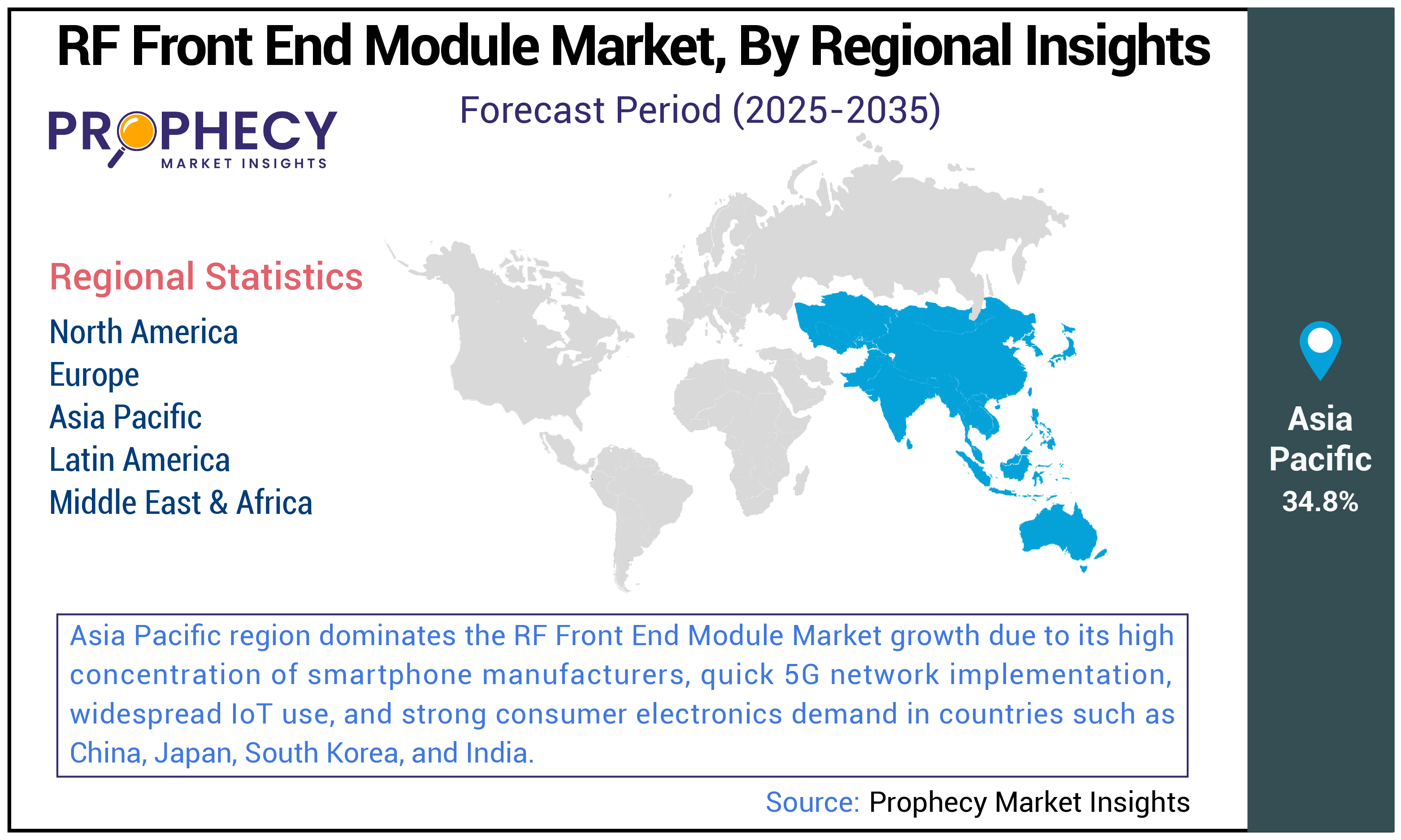 RF Front End Module Market Share