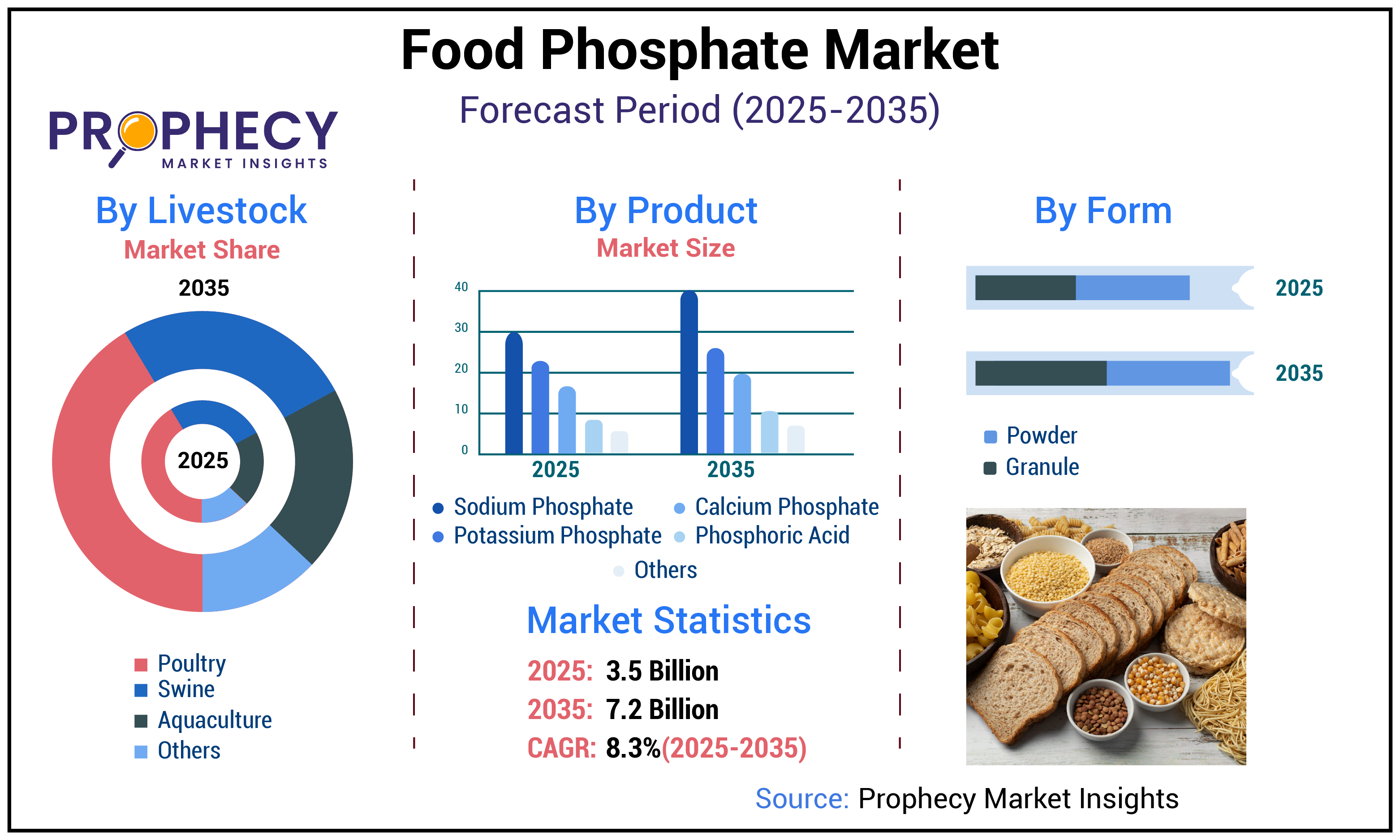 Food Phosphate Market