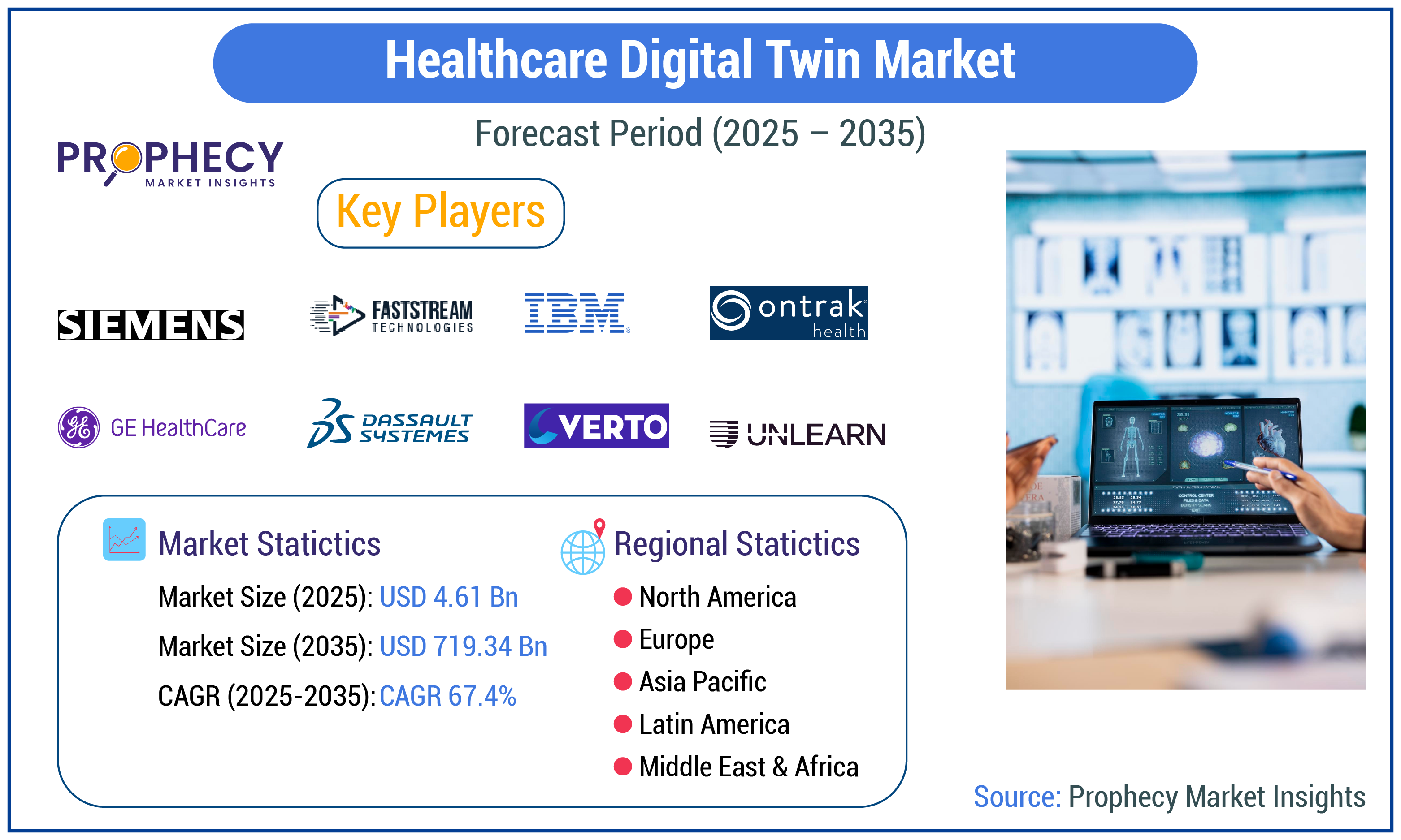 Healthcare Digital Twin Market Forecast Period 2025-2035