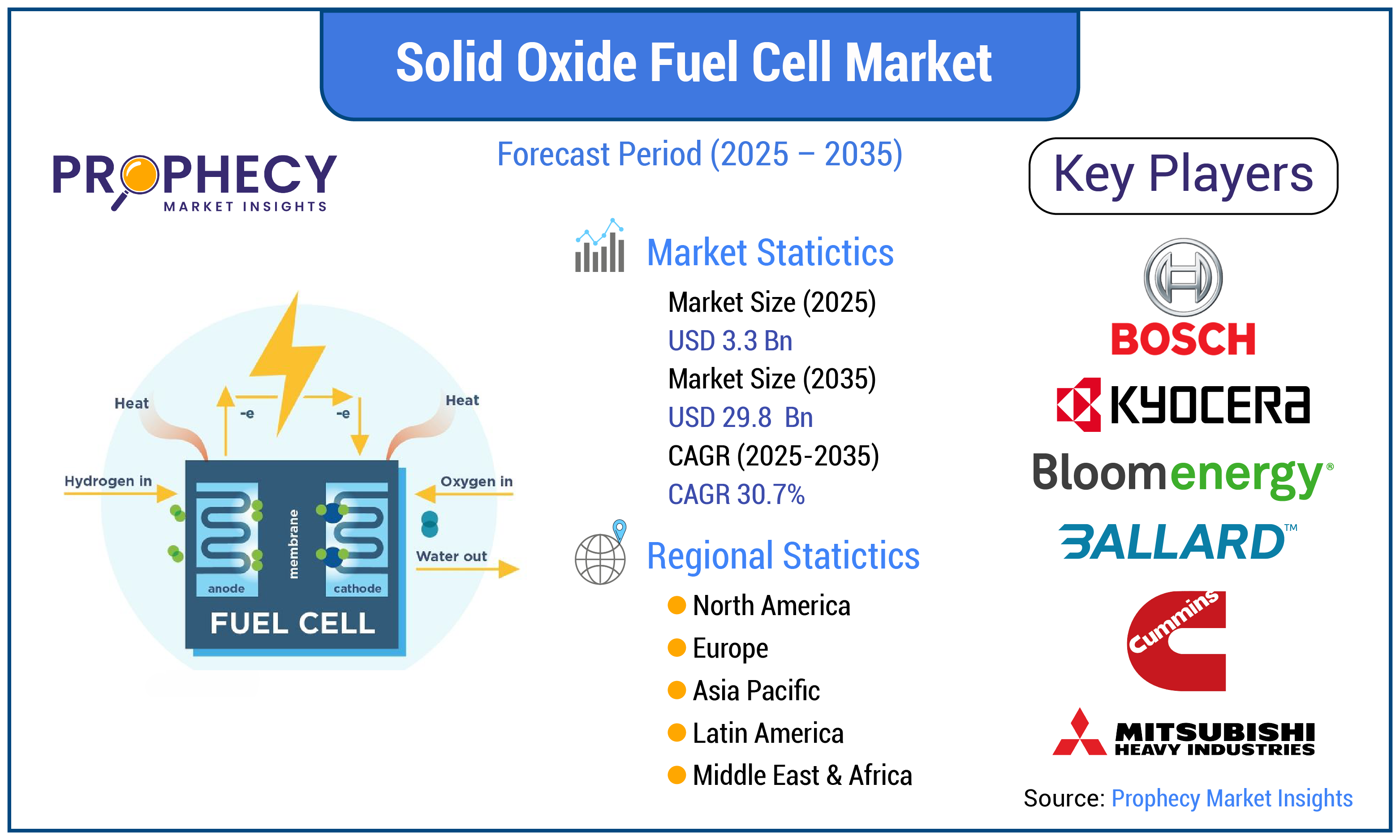 Solid Oxide Fuel Cell Market Forecast Period 2025-2035