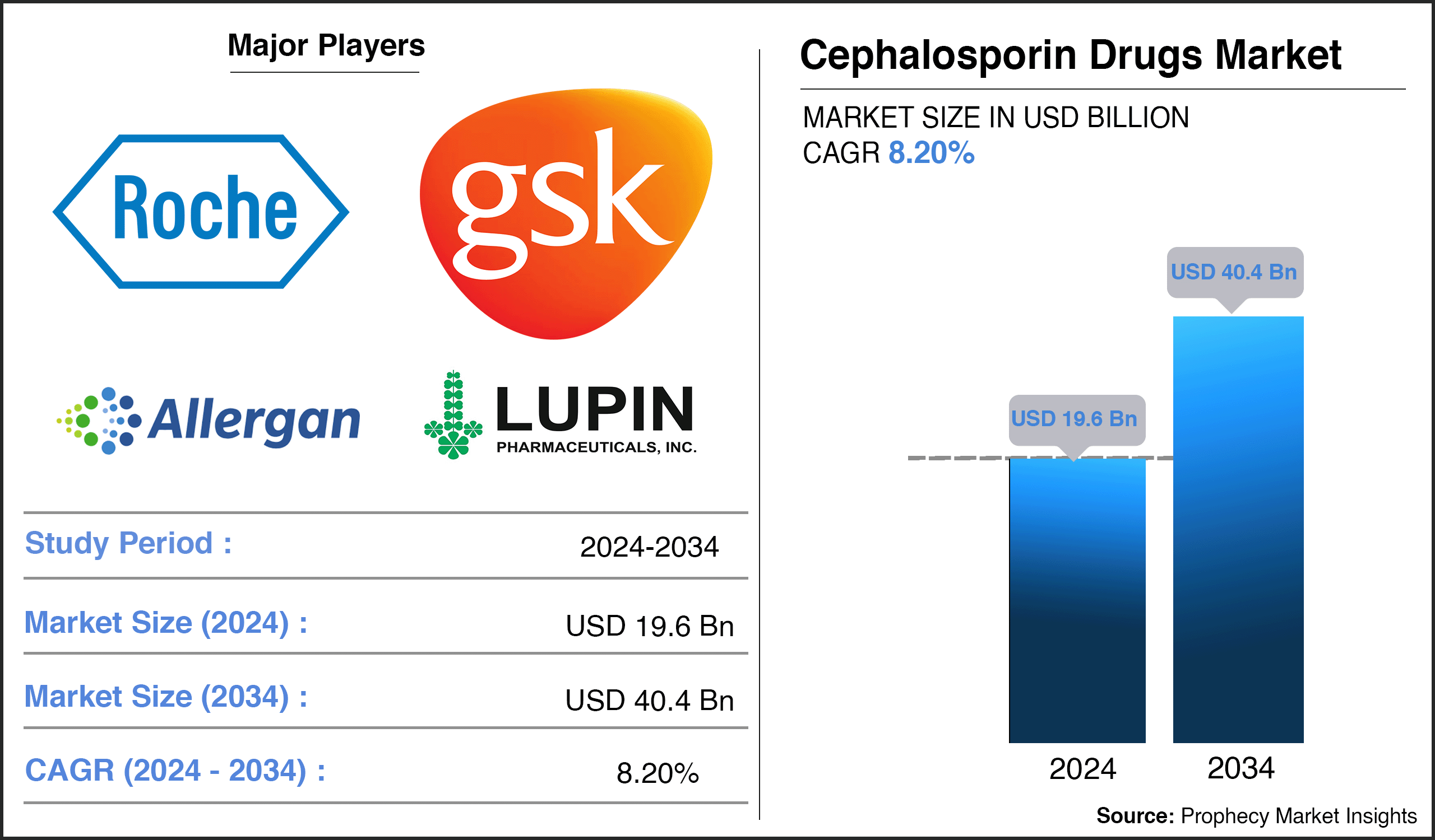 Cephalosporin Drugs Market Growth Forecast