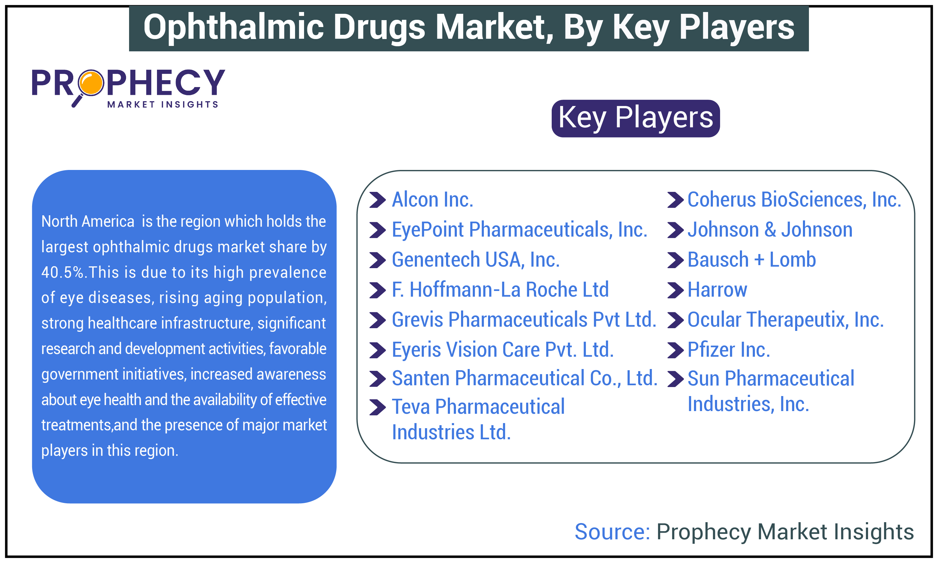 Ophthalmic Drugs Market Share