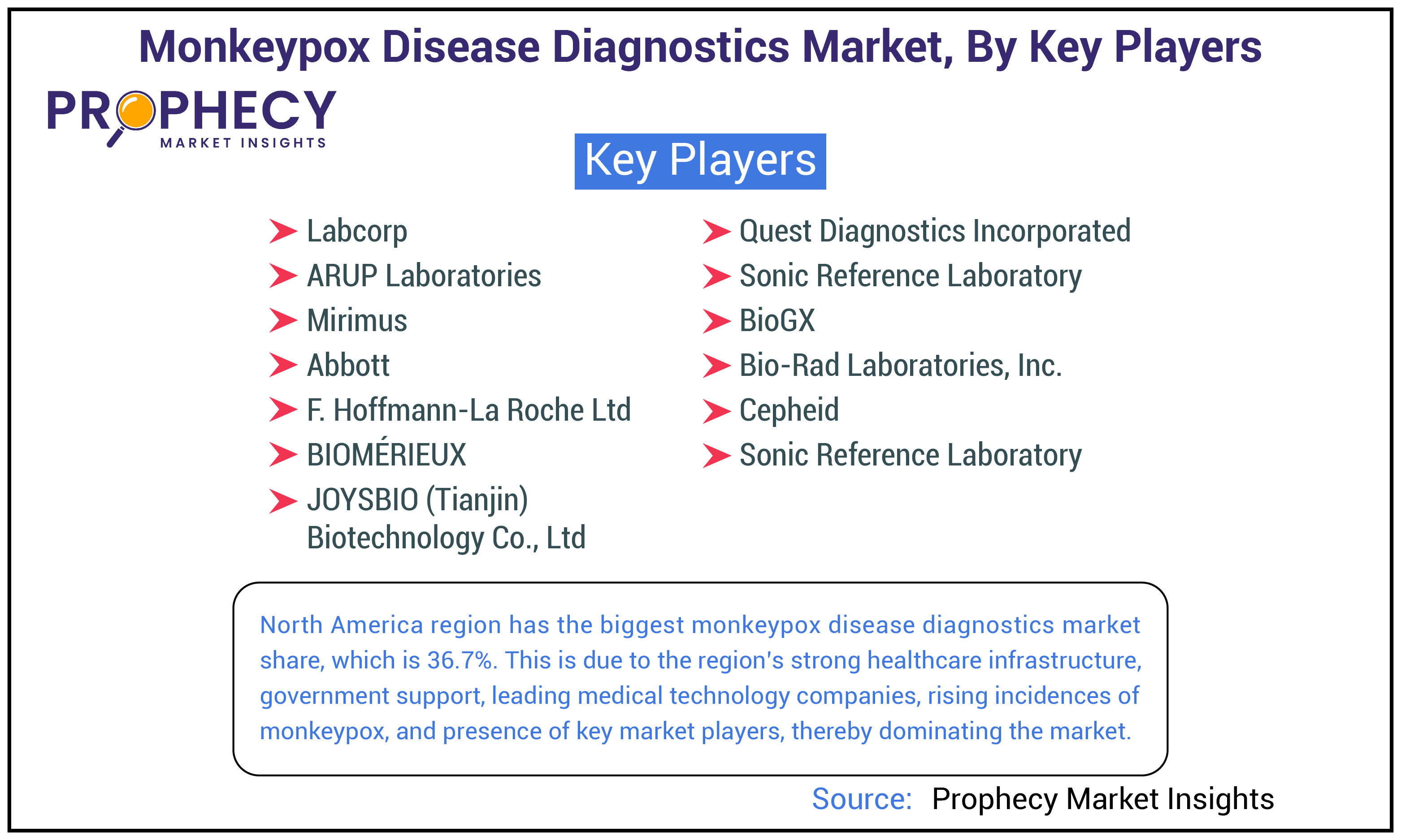 Monkeypox Disease Diagnostics Market By Key Players Insights Forecast Period 2025-2035