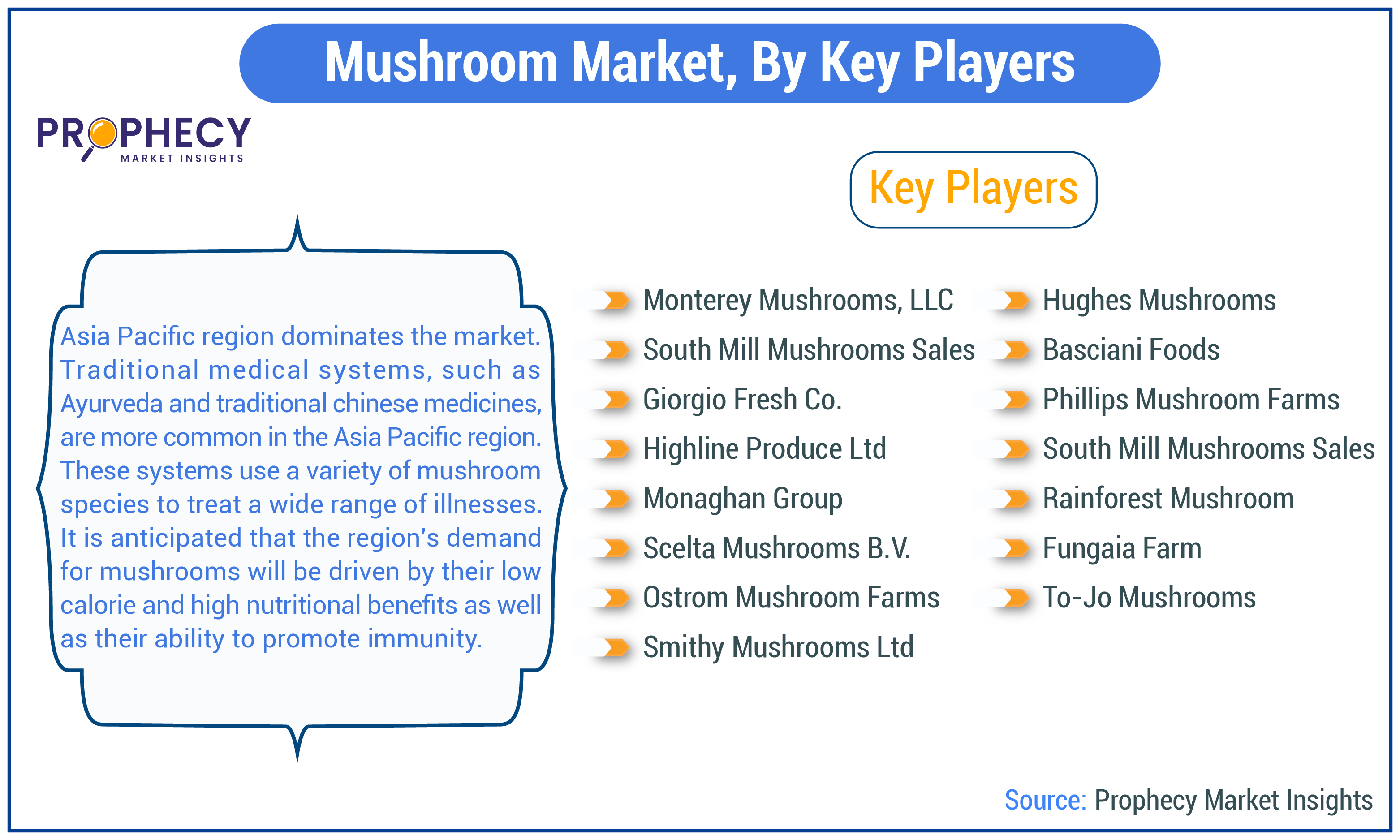 Mushroom Market Share