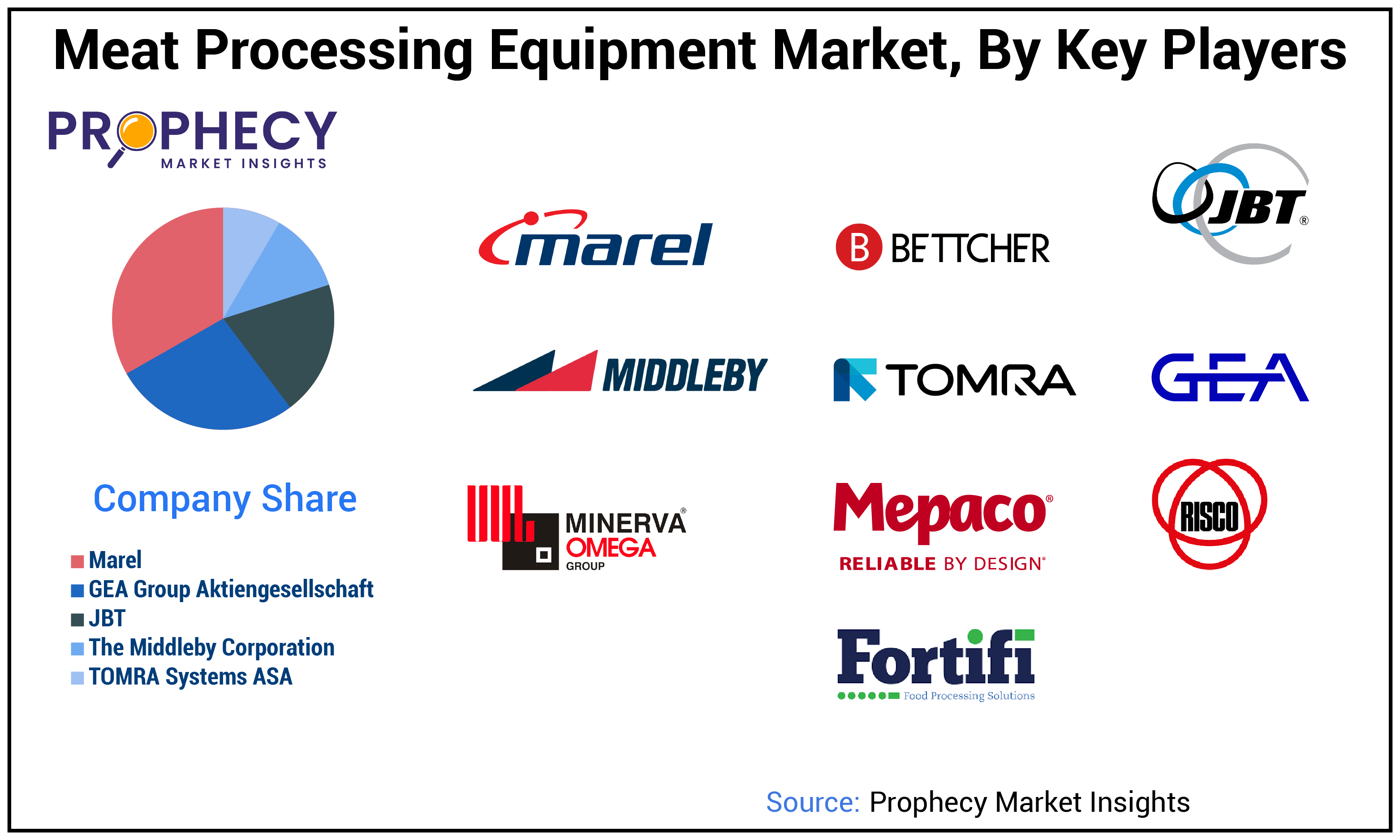 Meat Processing Equipment Market Share Meat Processing Equipment Market Share