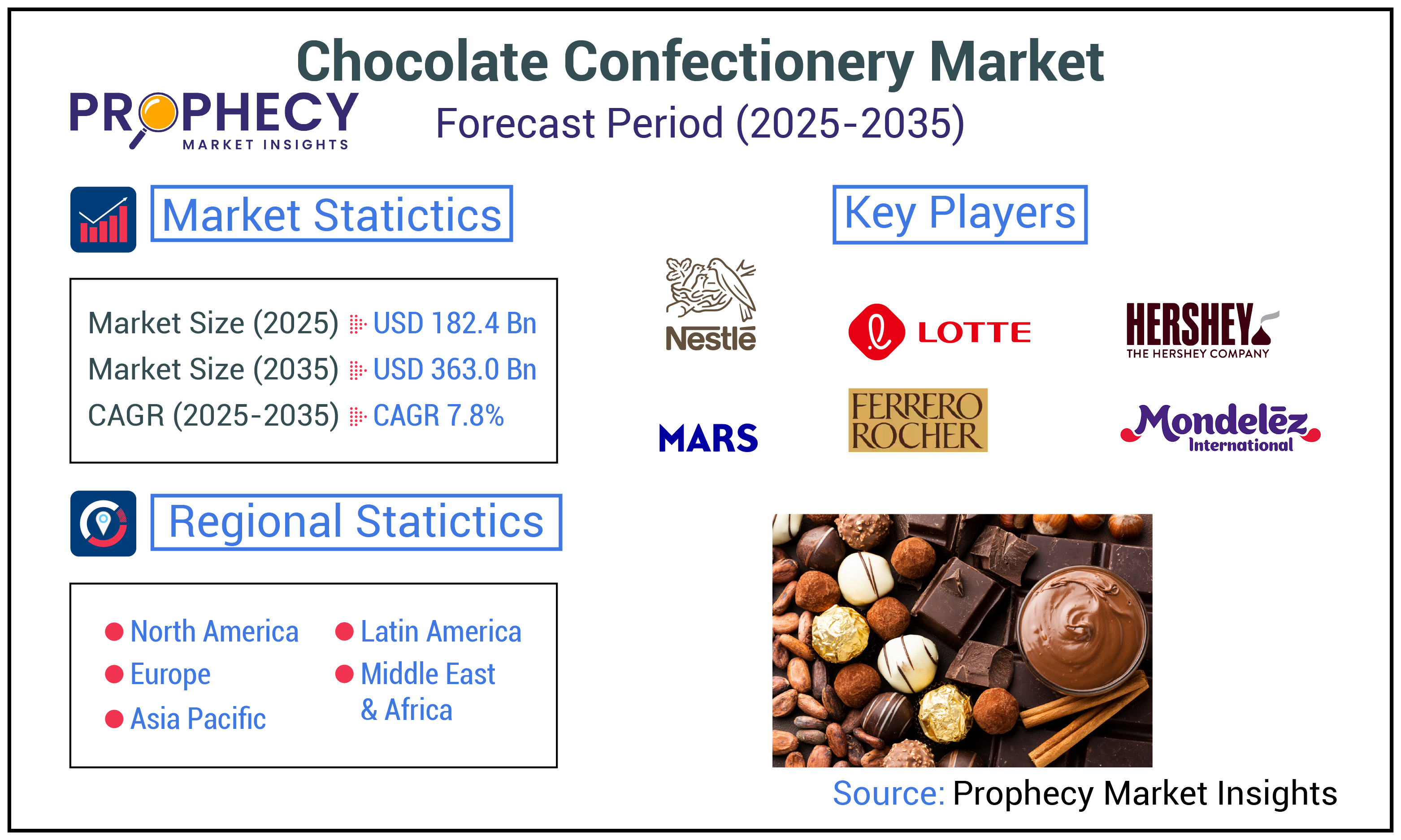 Chocolate Confectionery Market