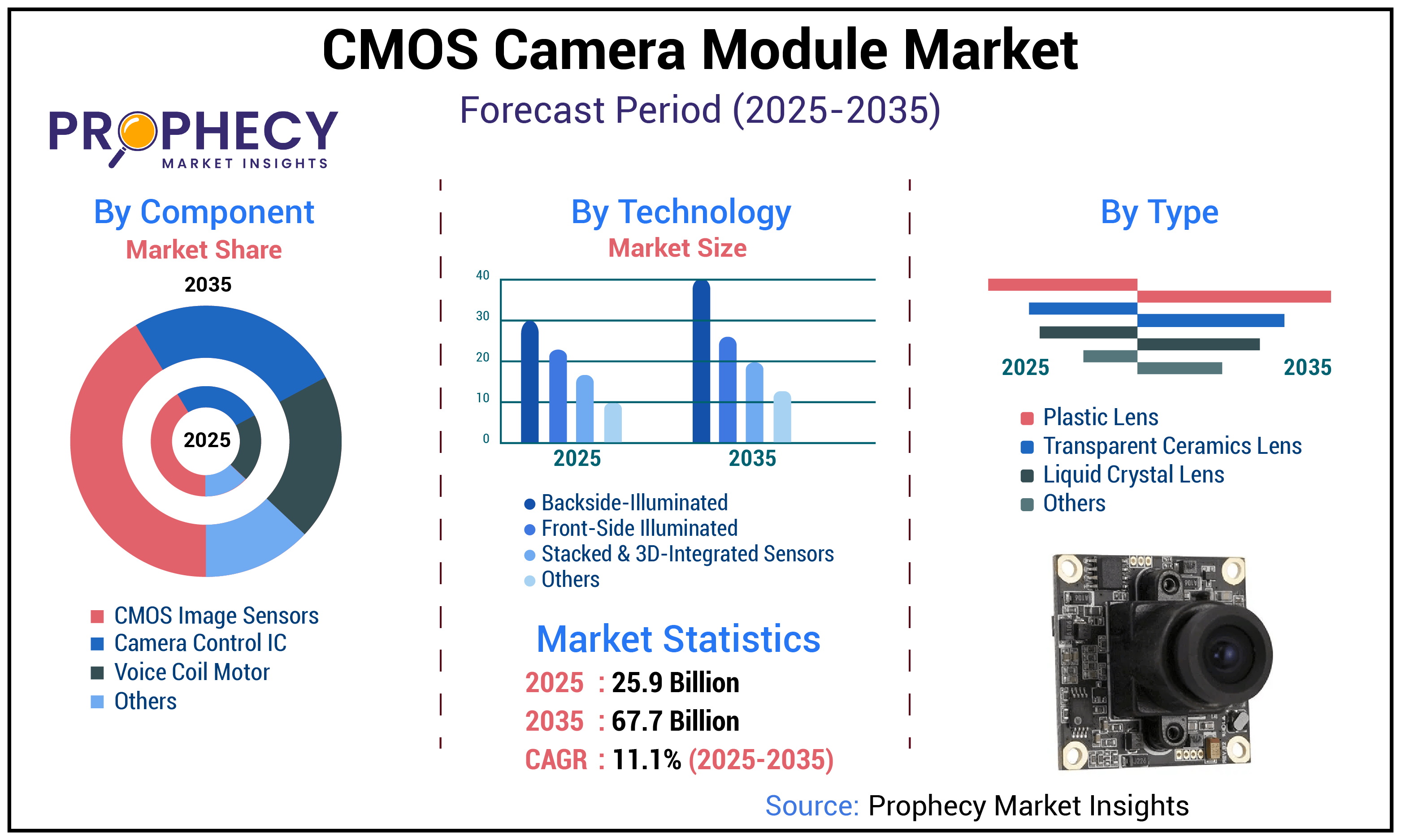 CMOS Camera Module Market