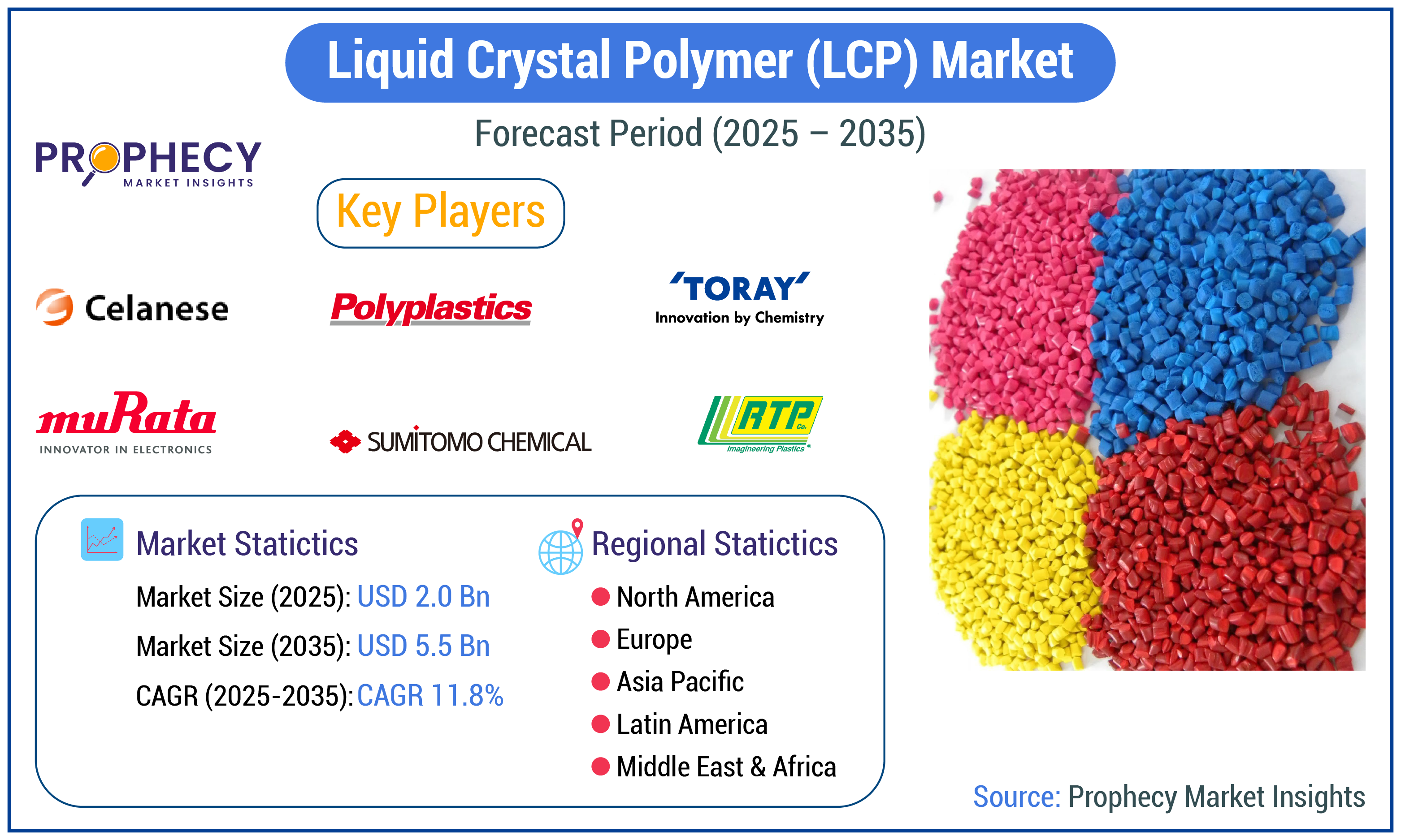 Liquid Crystal Polymer (LCP) Market Liquid Crystal Polymer (LCP) Market