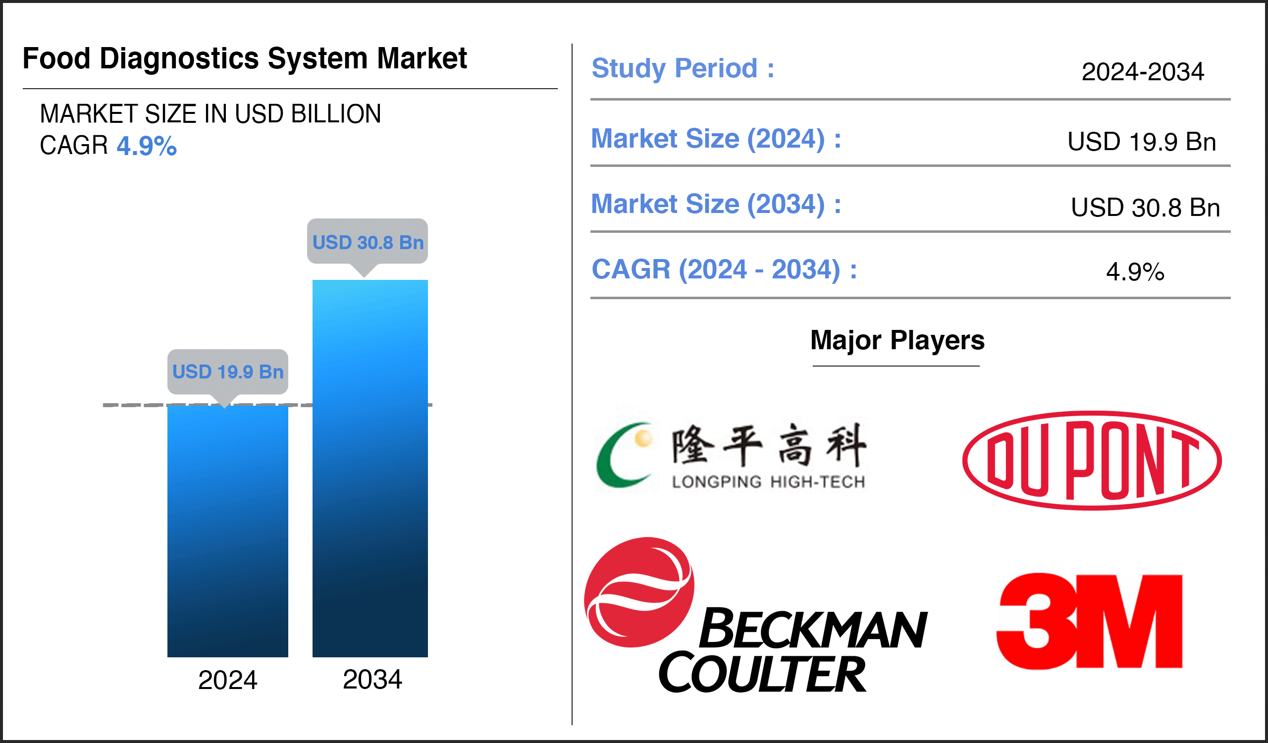 Food Diagnostics System Market Report