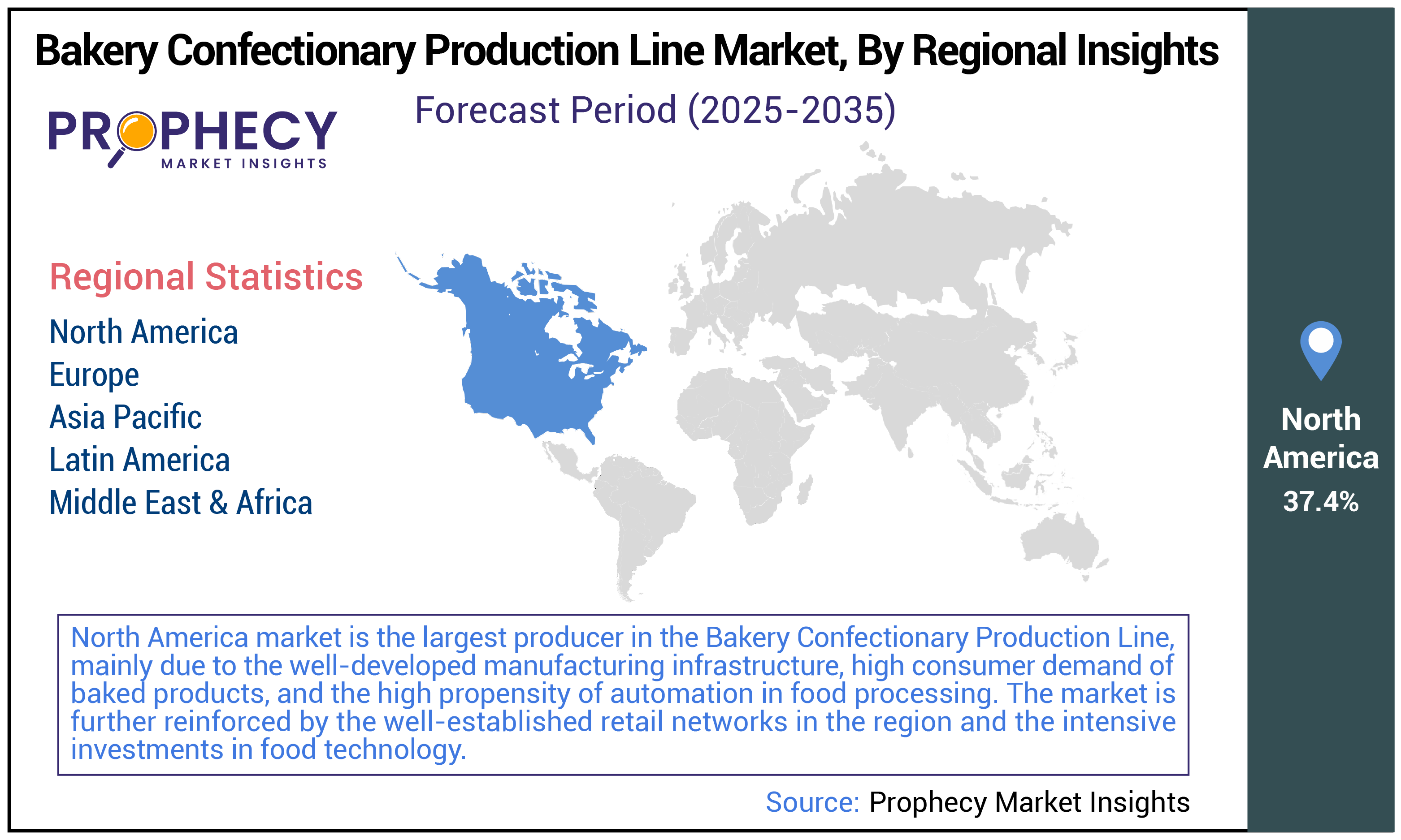 Bakery Confectionary Production Line Market Share