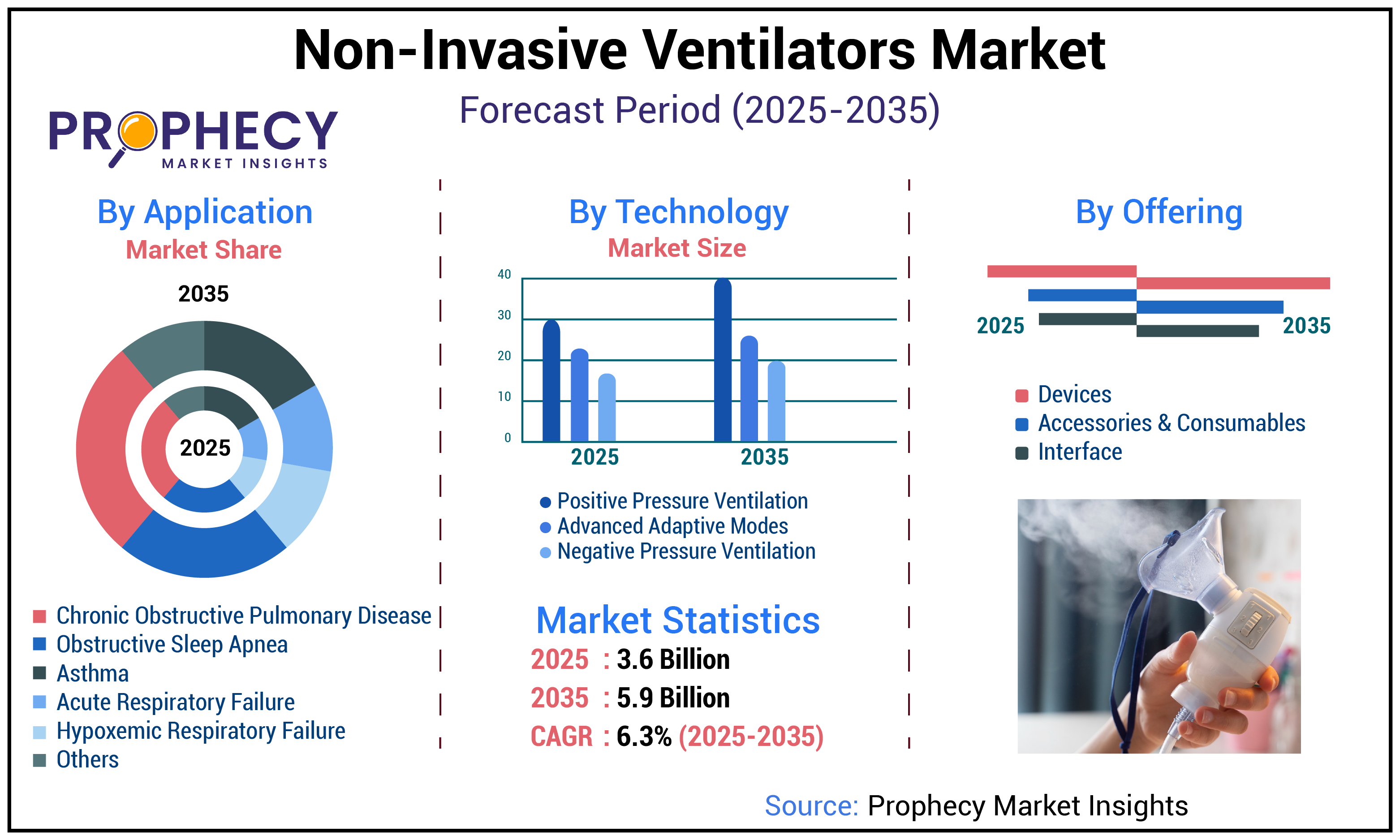 Non-Invasive Ventilators Market Non-Invasive Ventilators Market