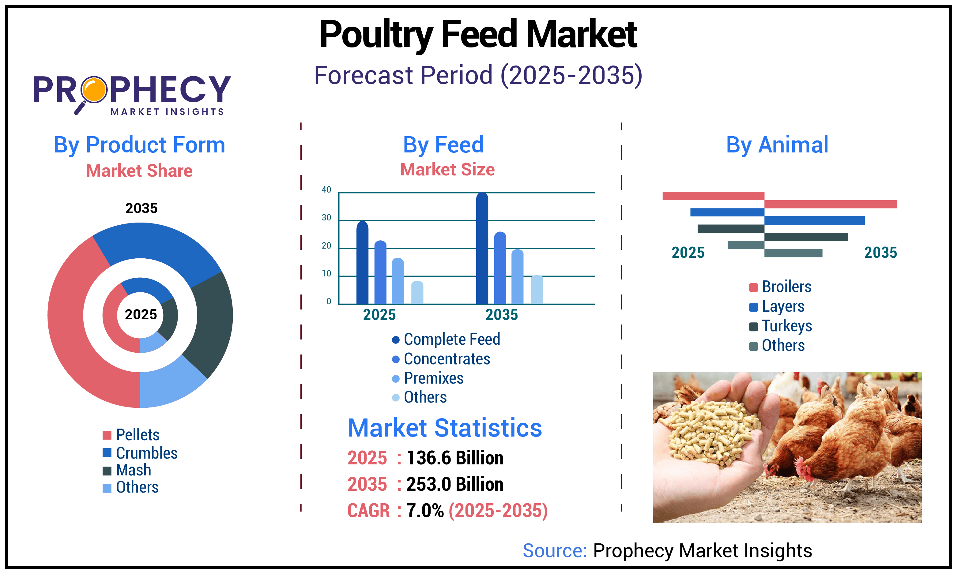 Poultry Feed Market 