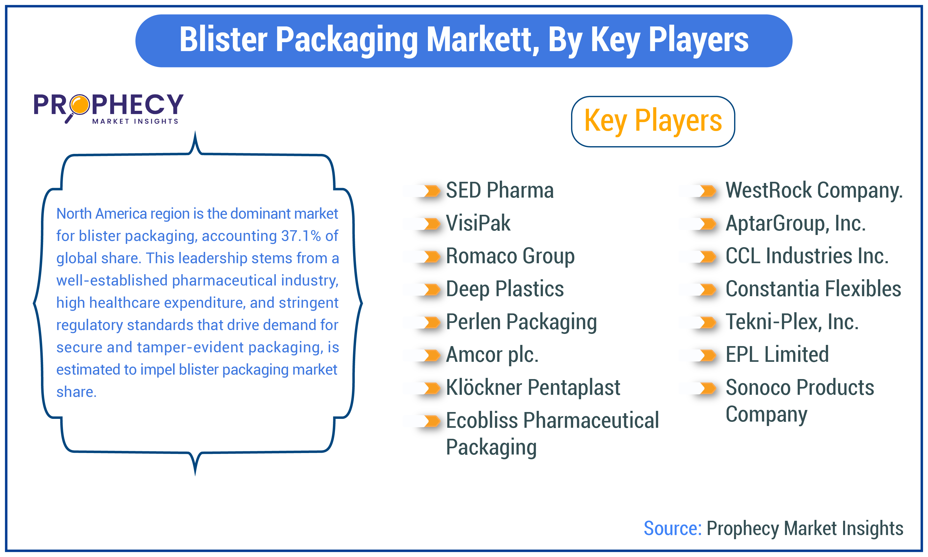 Blister Packaging Market Share