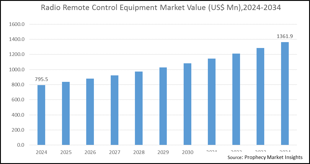 Radio Remote Control Equipment Market Size