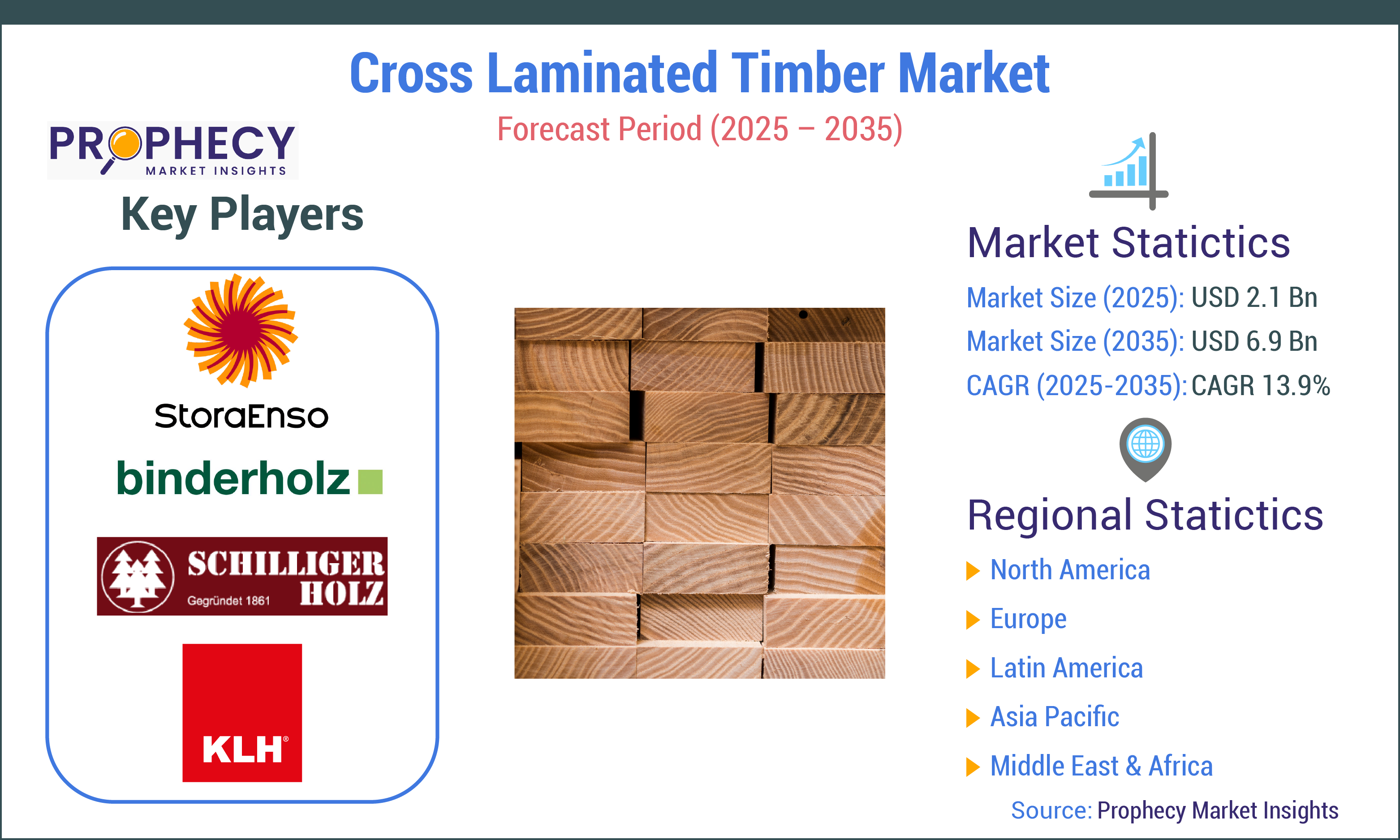 Cross Laminated Timber Market Cross Laminated Timber Market