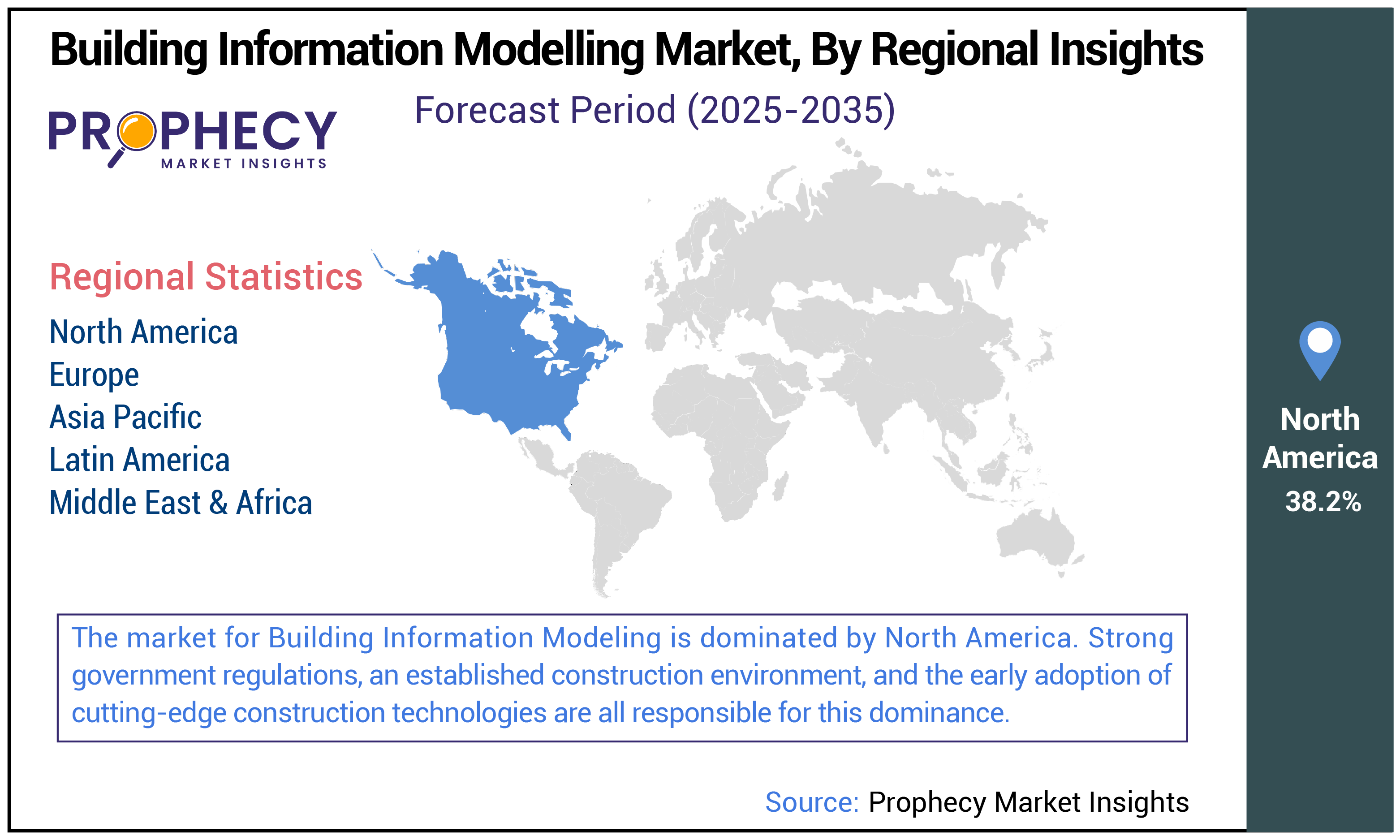 Building Information Modeling Market Share Building Information Modeling Market Share