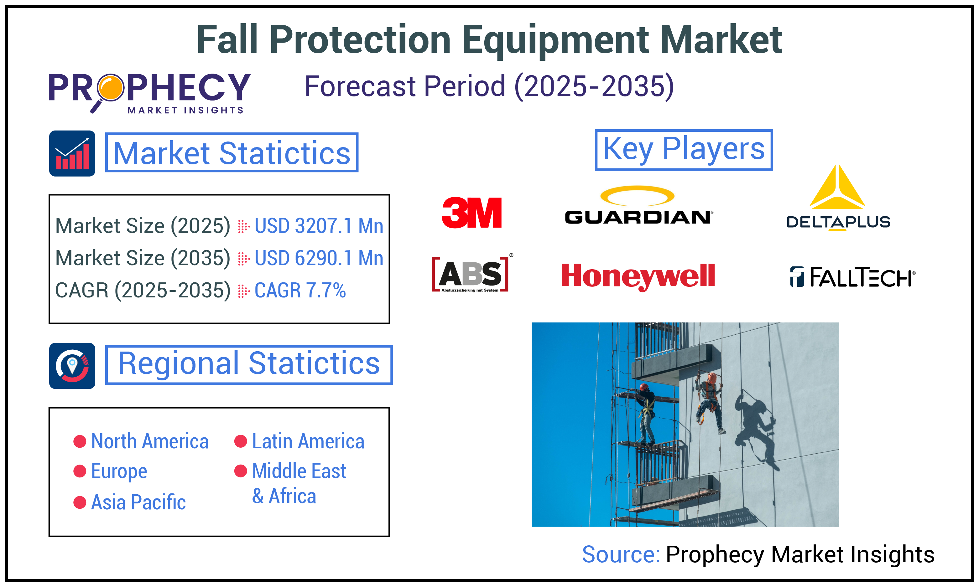Fall Protection Equipment Market Fall Protection Equipment Market