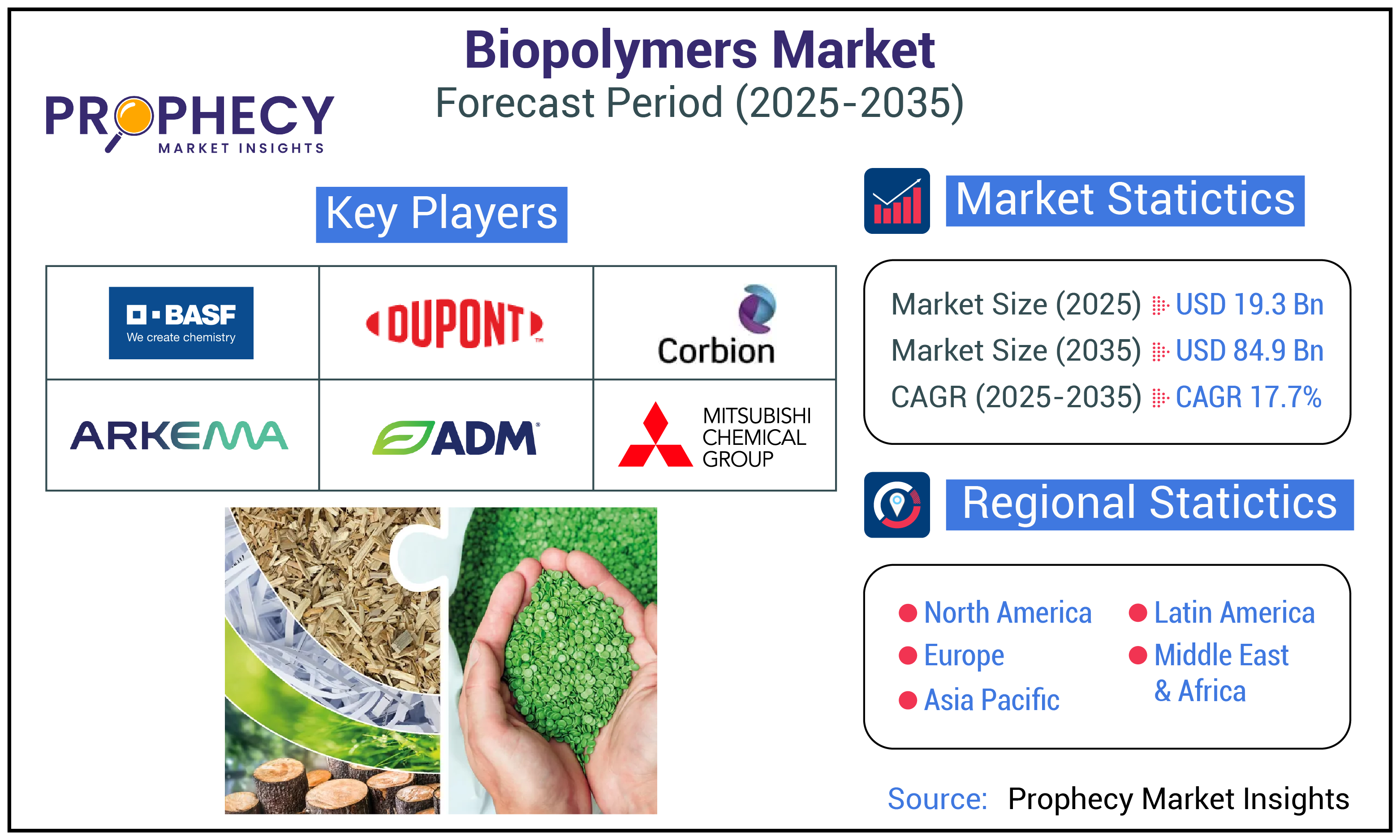 Biopolymers Market
