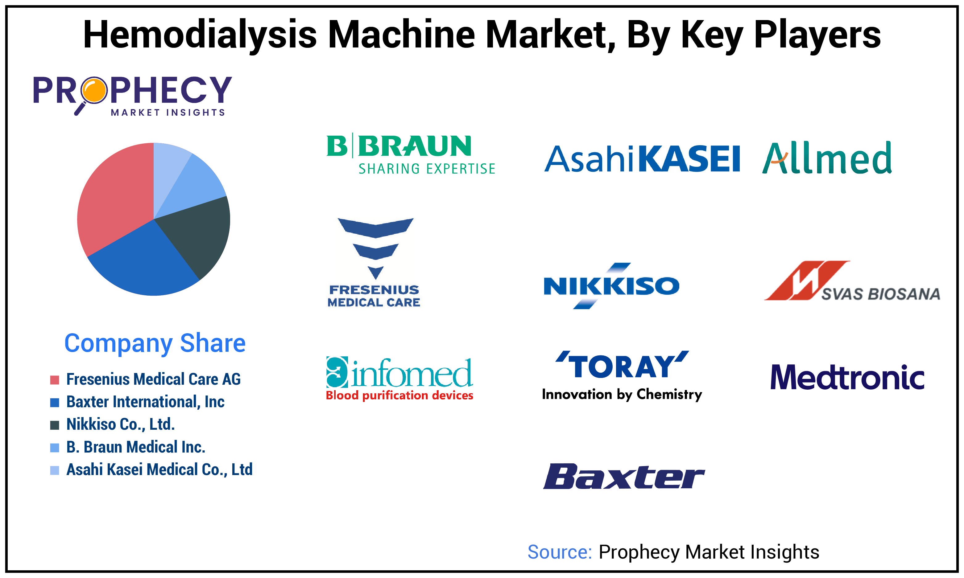 Hemodialysis Machine Market Share