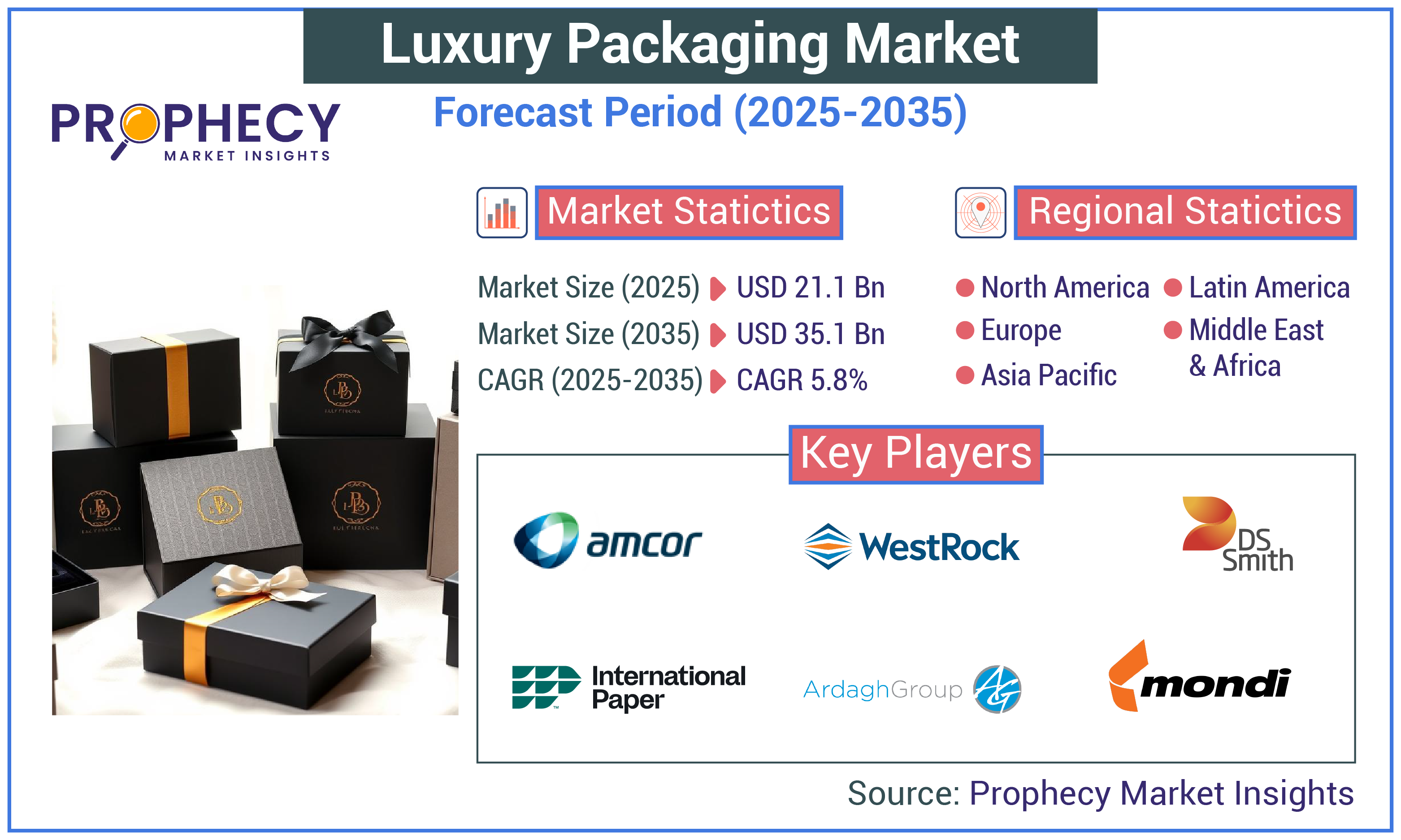 Luxury Packaging Market Luxury Packaging Market