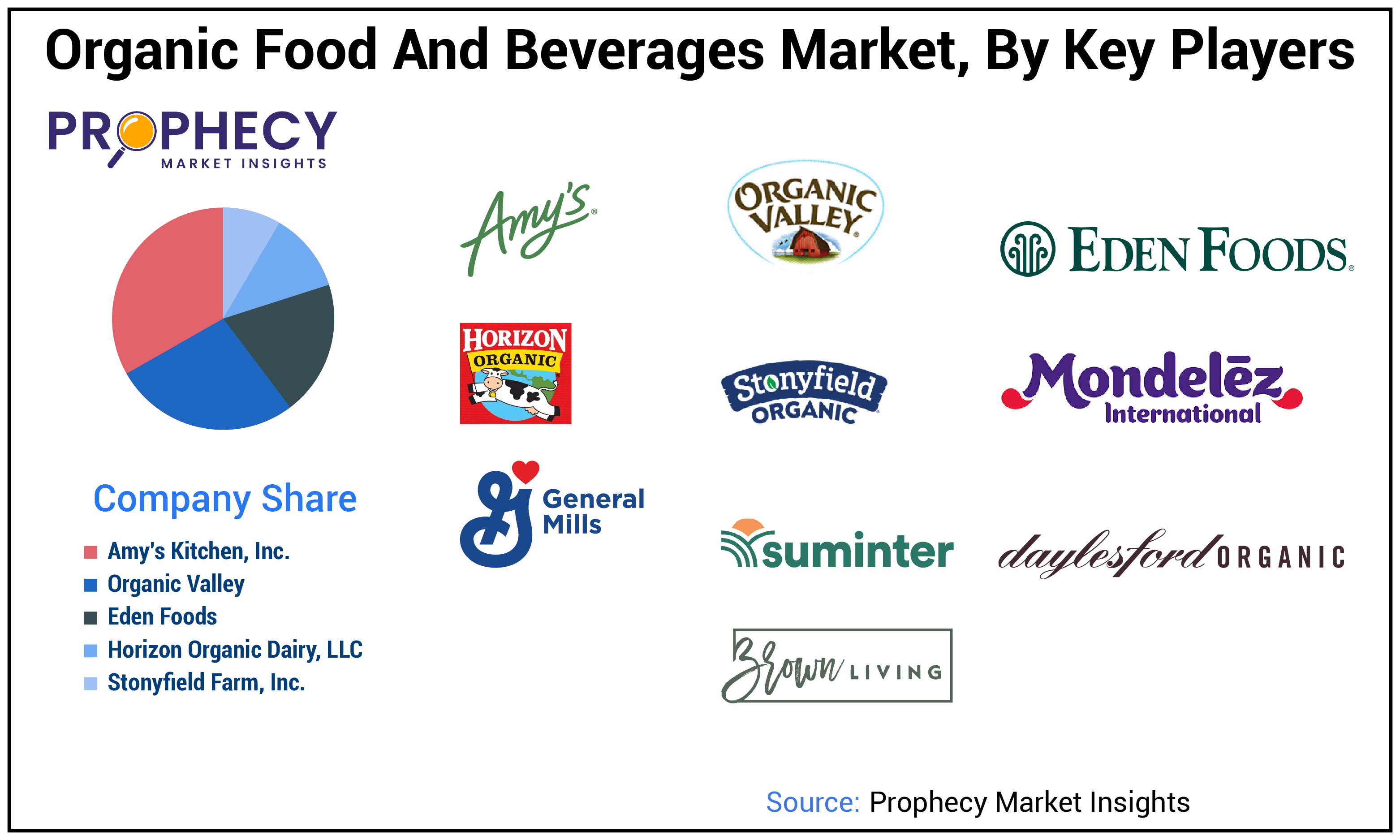 Organic Food and Beverages Market Size Organic Food and Beverages Market Size