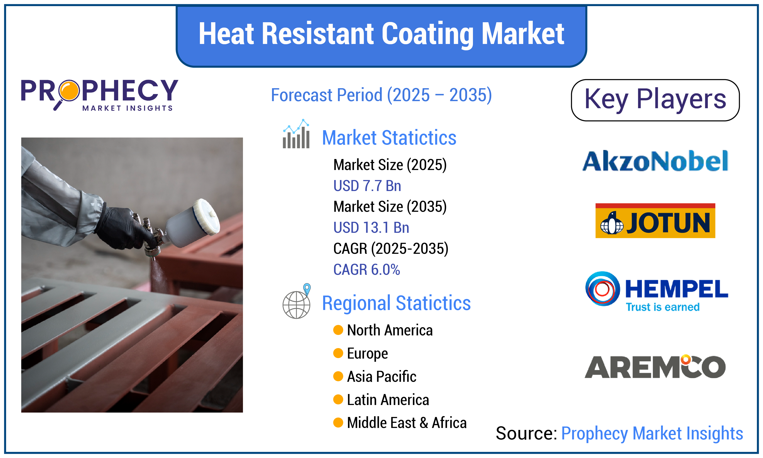 Heat Resistant Coating Market