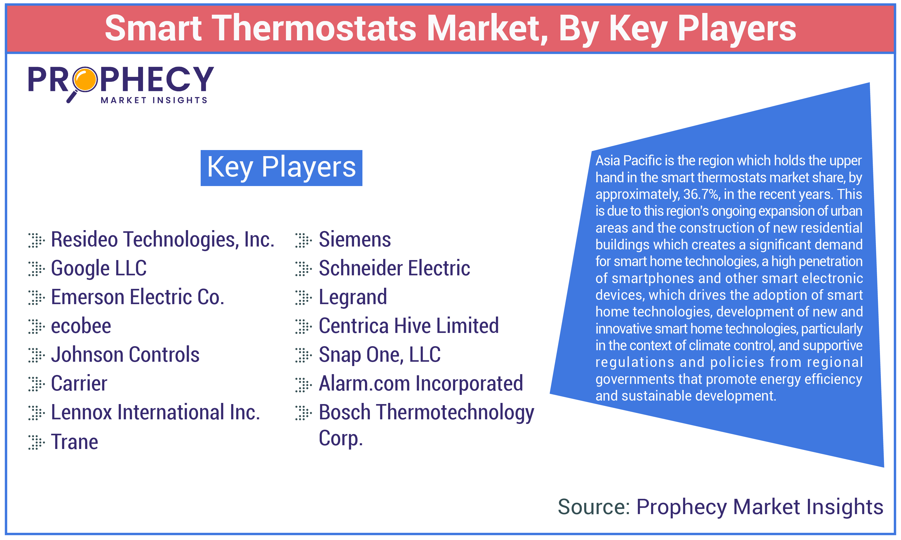 Smart Thermostats Market Share