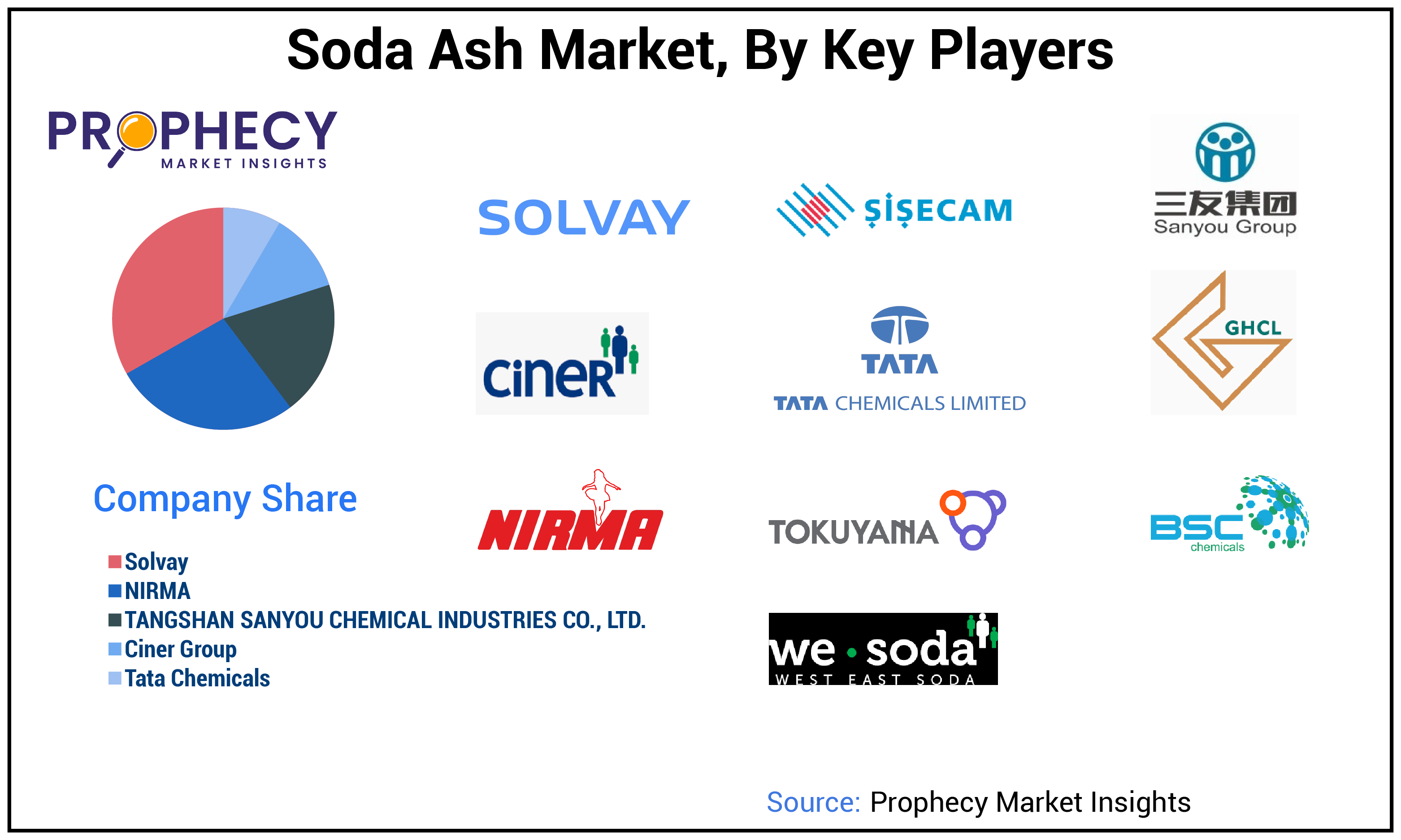 Soda Ash Market Share Soda Ash Market Share
