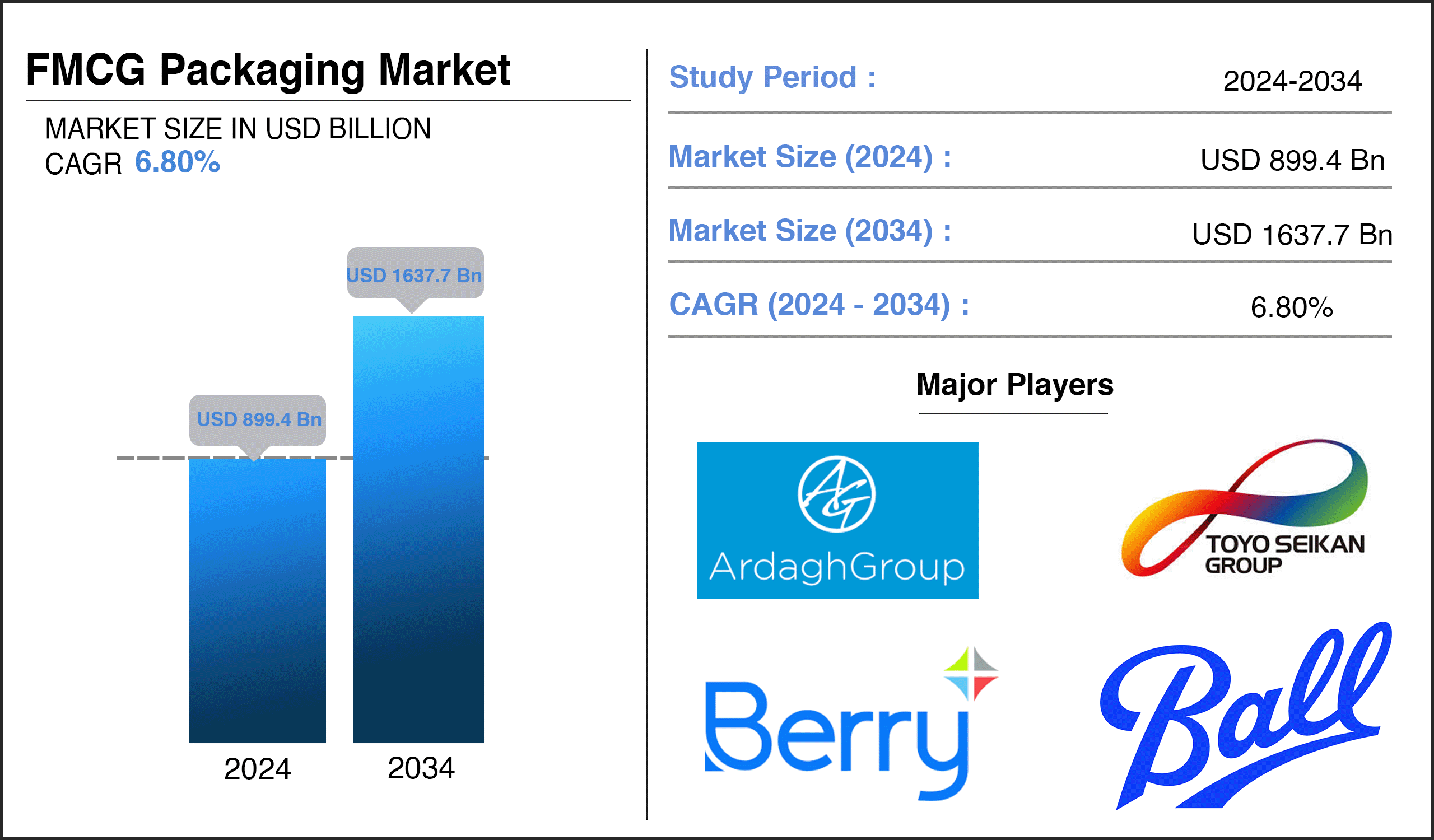 FMCG Packaging Market Report