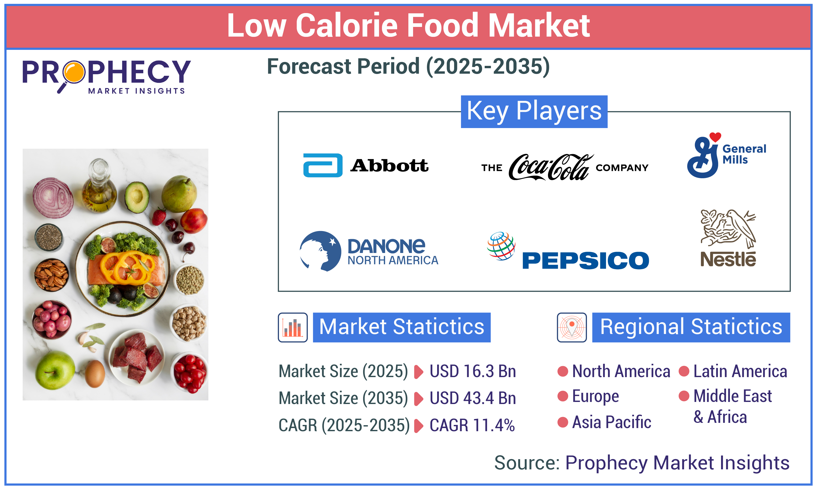 Low Calorie Food Market Low Calorie Food Market