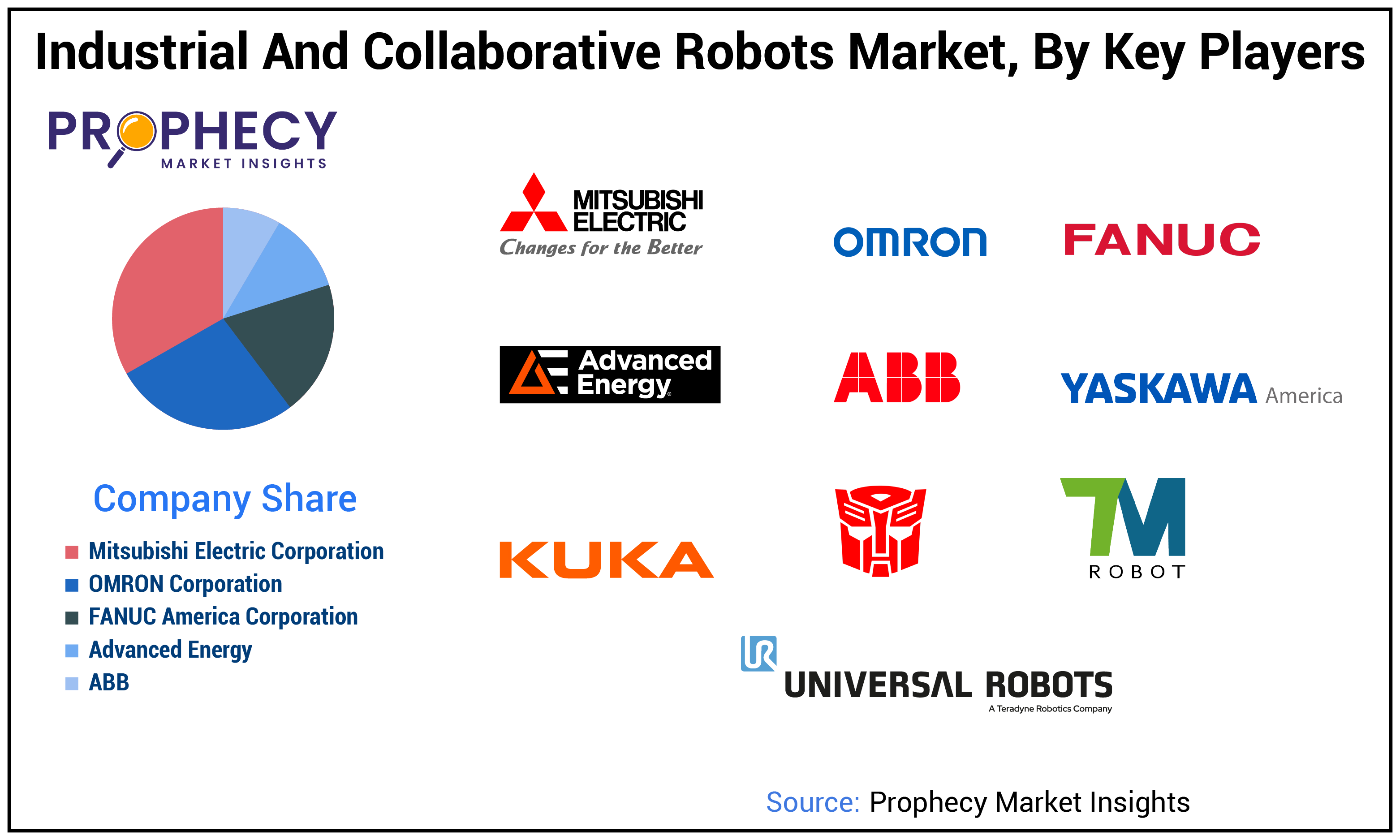 Industrial and Collaborative Robots Market Share Industrial and Collaborative Robots Market Share