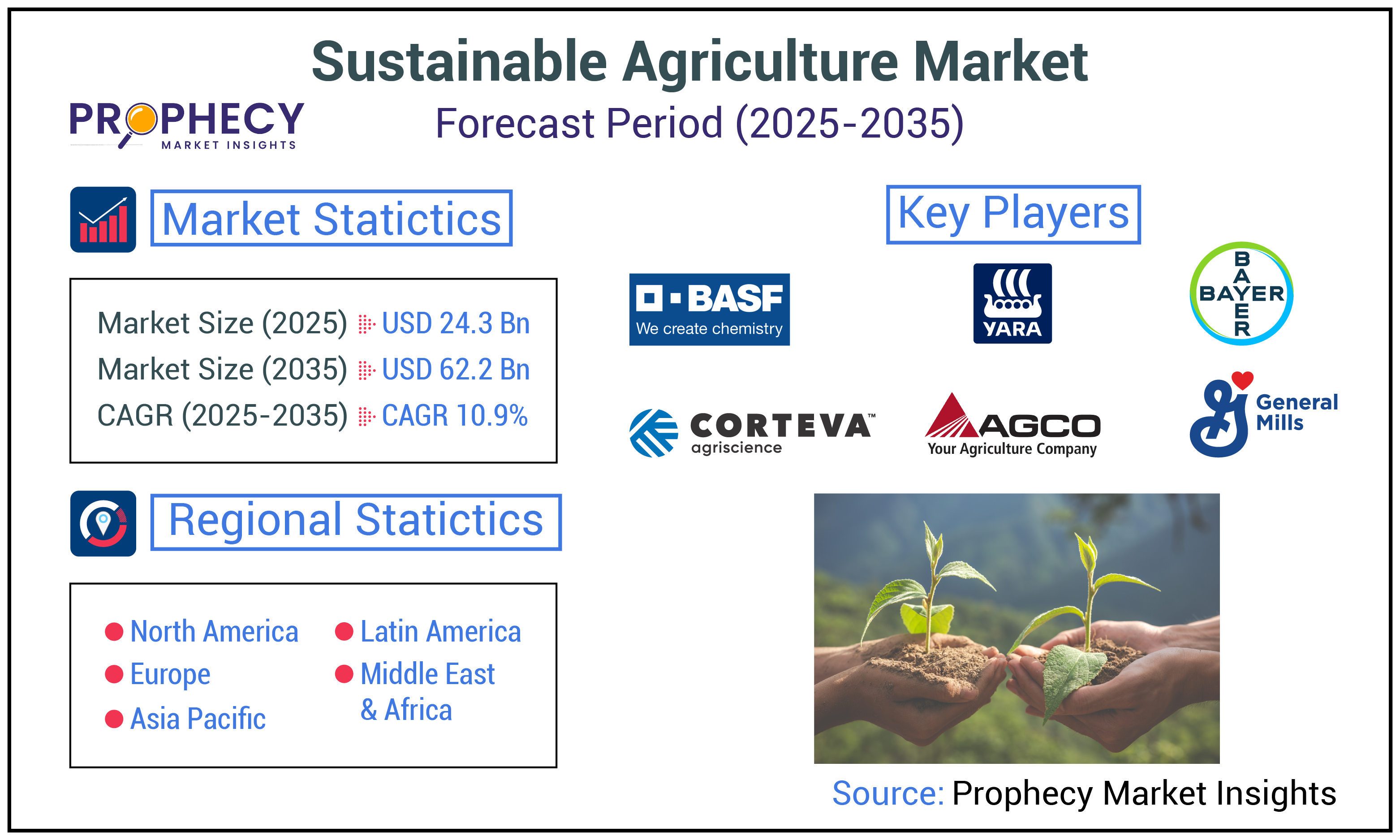 Sustainable Agriculture Market Sustainable Agriculture Market