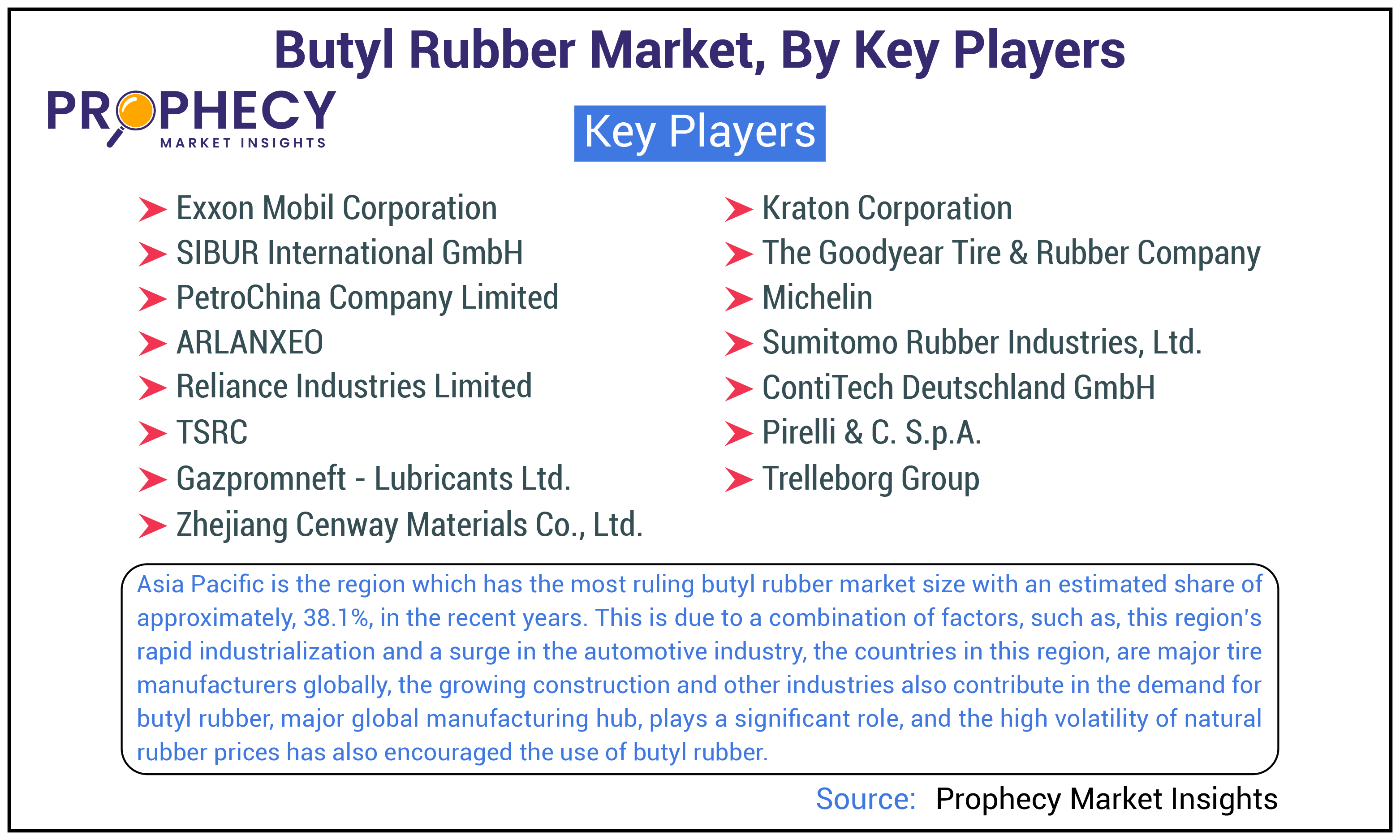 Butyl Rubber Market Butyl Rubber Market Share