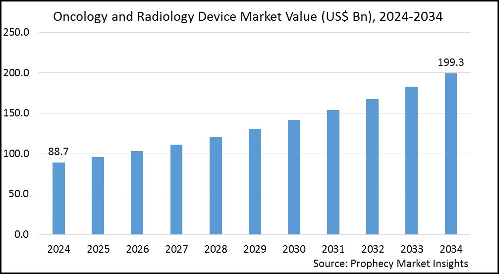 Oncology and Radiology Device Market Size Oncology and Radiology Device Market Size