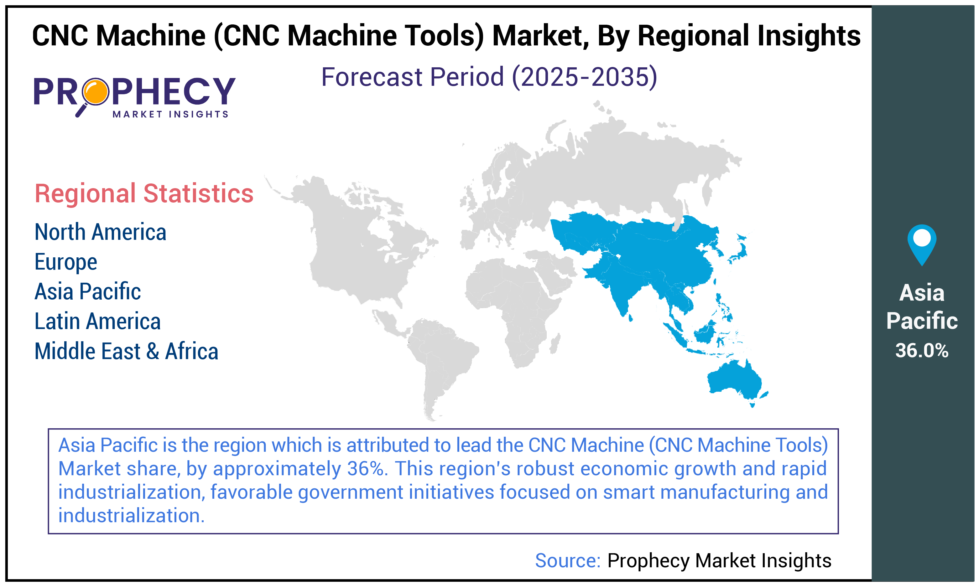 CNC Machine (CNC Machine Tools) Market Share