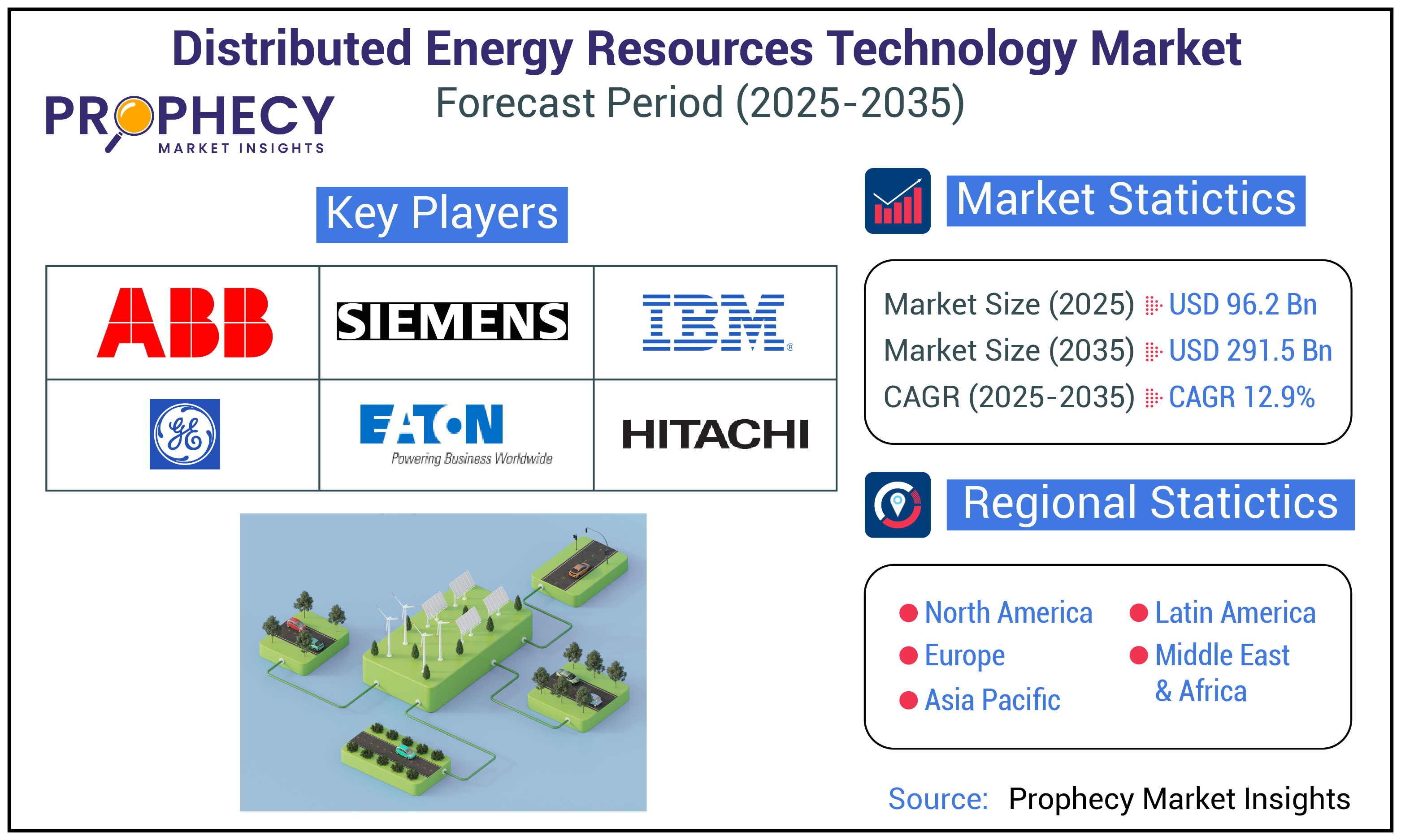 Distributed Energy Resources (DER) Technology Market