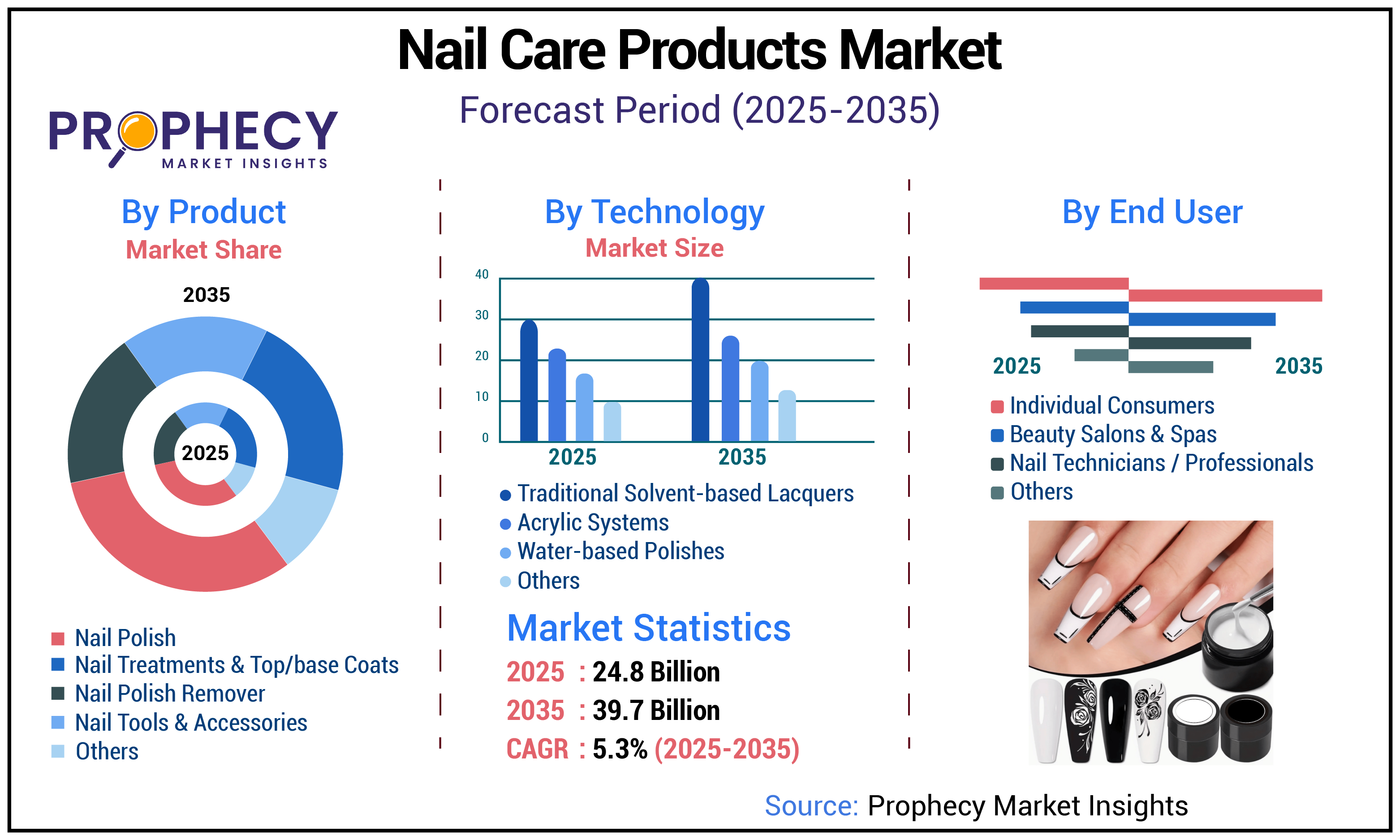 Nail Care Products Market