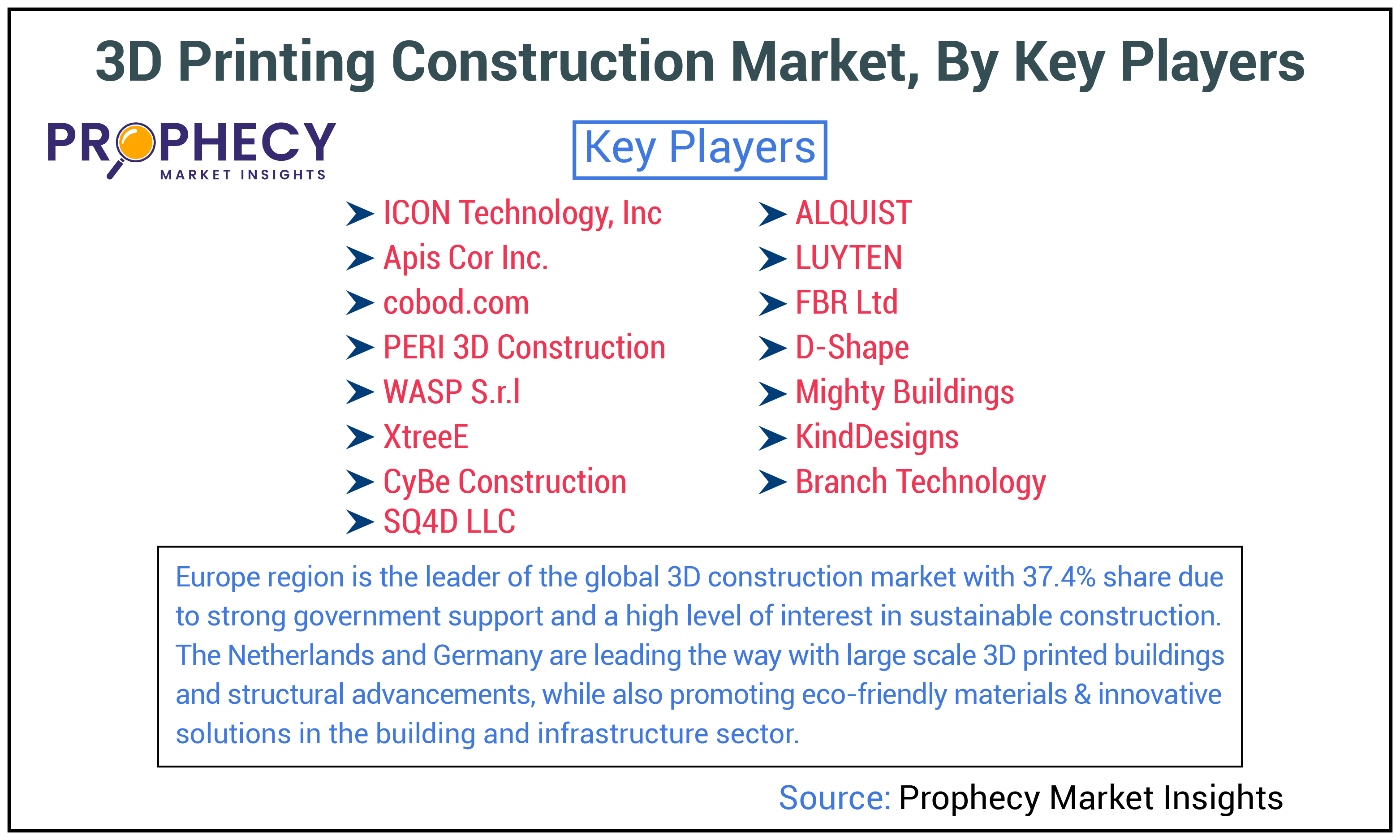 3D Printing Construction Market Size