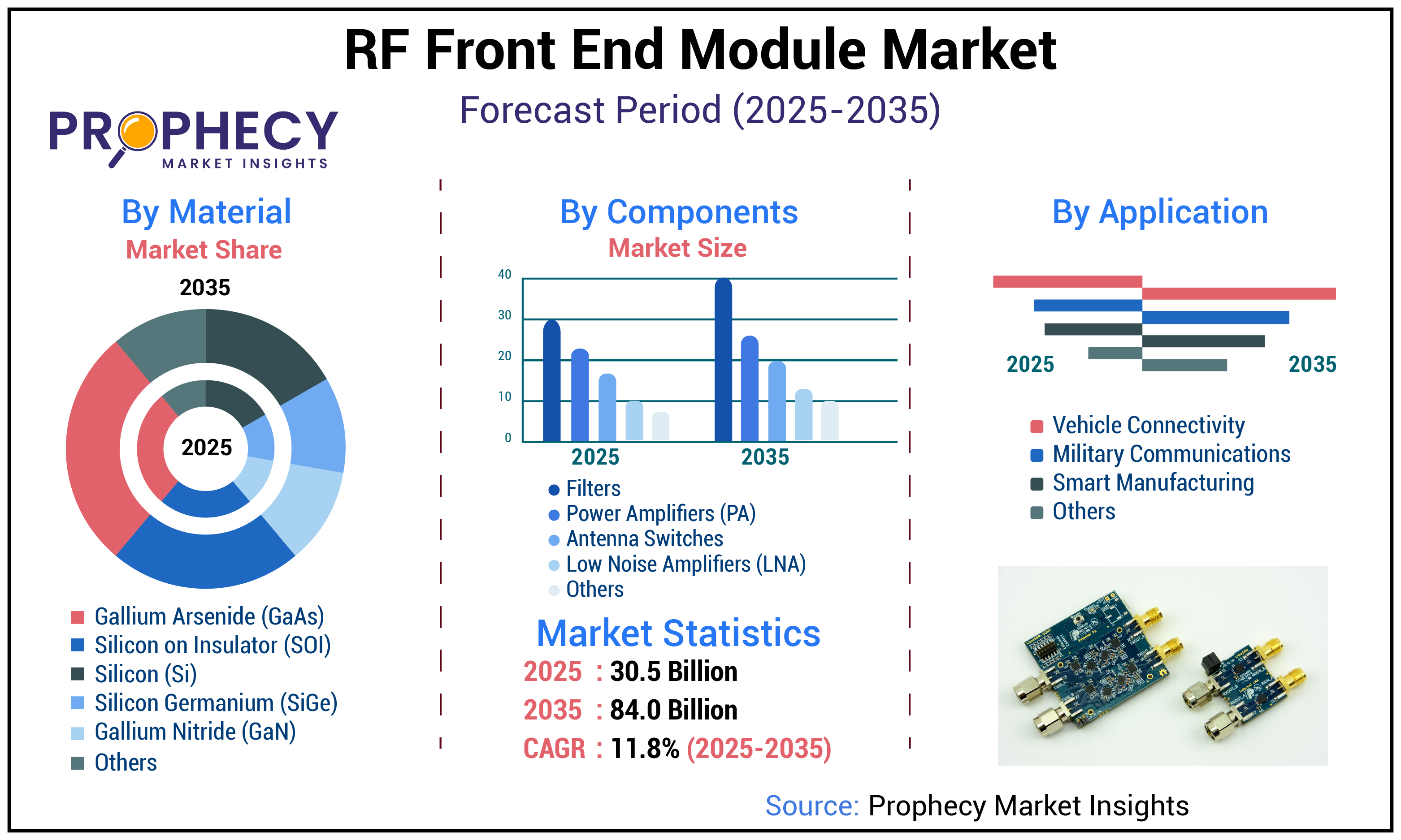 RF Front End Module Market
