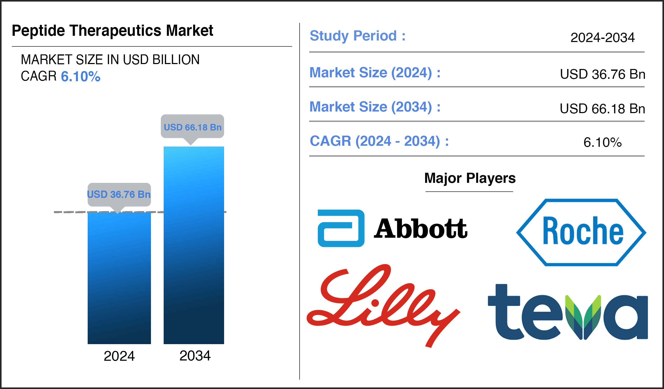 Peptide Therapeutics Market Size Report