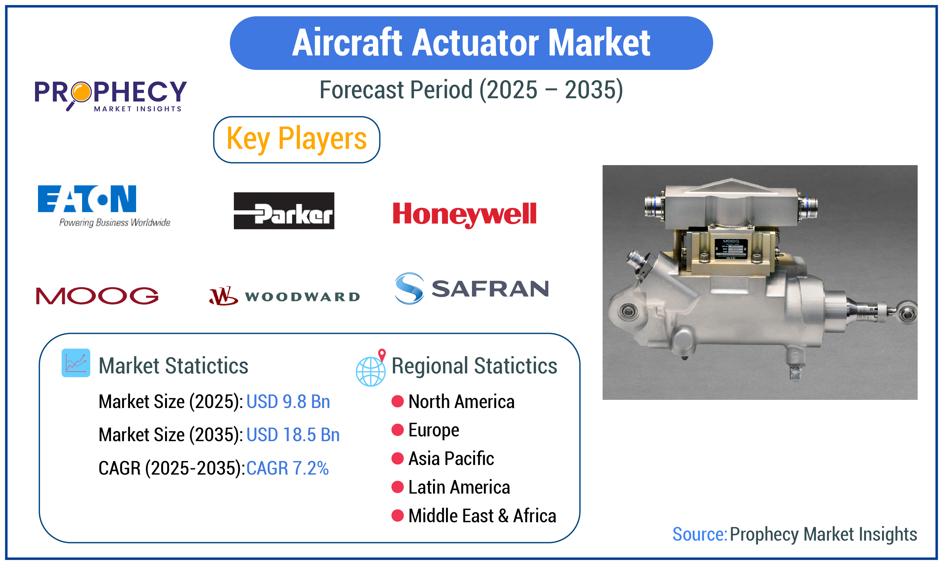 Aircraft Actuator Market Aircraft Actuator Market